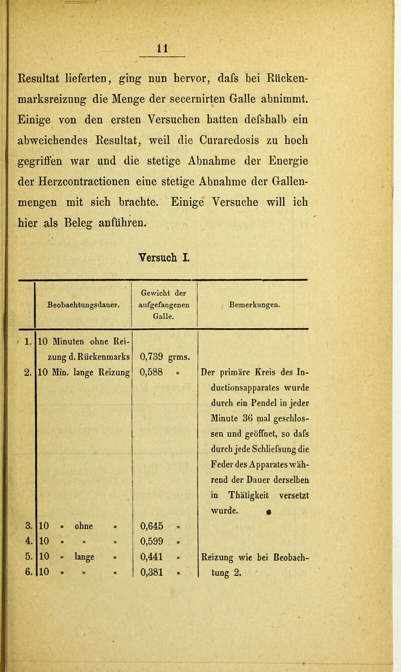 Resultat lieferten, ging nun hervor, dafs bei Rticken- marksreizung die Menge der secernirten Galle abnimmt. Einige von den ersten Versuchen hatten defshalb ein ab-weichendes Resultat, weil die Curaredosis zu hoch gegriffen war und die stetige Abnahme der Energie der Herzcontractionen eine stetige Abnahme der Gallen- mengen mit sich brachte. Einige Versuche will ich hier als Beleg anftihren. Versuch I. Gewicht der Beobaohtungsdauer. aufgefangenen Galle. Bemeriungen. / 1. 10 Minuten ohne Rei- zung d. Rückenmarks 0,739 grms. 2. 10 Min. lange Reizung 0,588 . Der primäre Kreis des In- ductionsapparales wurde durch ein Pendel in jeder Minute 36 mal geschlos- sen und geöffnet, so dafs durch jede Schliefsung die Feder des Apparates wäh- rend der Dauer derselben in Thätigkeit versetzt wurde. « 3. 10 » ohne • 0,645 » 4. 10 . » 0,599 . 5. 10 » lange » 0,441 . Reizung wie bei Beobach- 6. 10 . » 0,381 . tung 2.