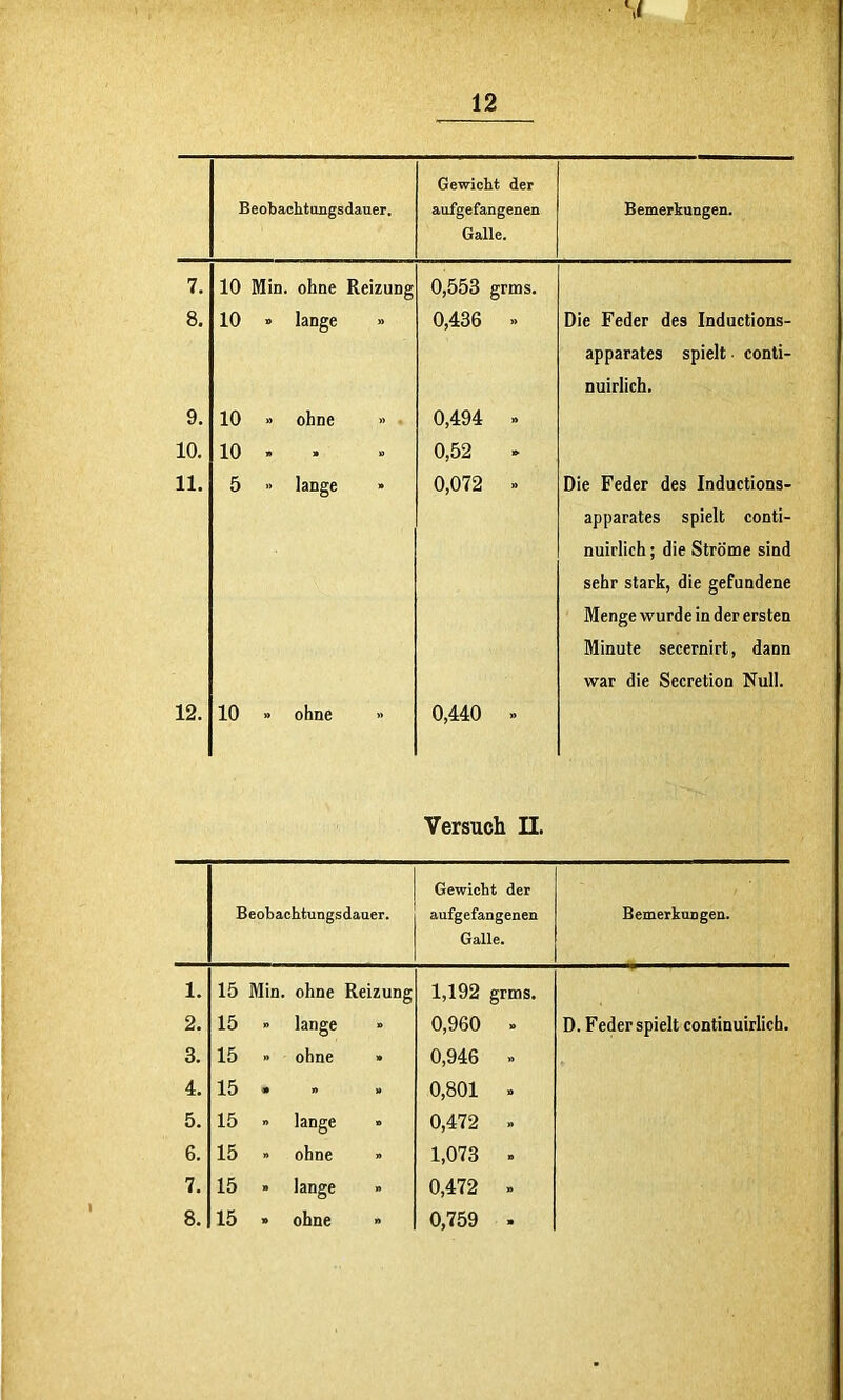 V Beobachtangsdauer. Gewicht der aufgefangenen Galle. Bemerkungen. 7. 10 Min. ohne Reizung 0,553 grms. 8. 10 » lange » 0,436 .. Die Feder des Inductions- apparates spielt ■ conti- nuirlich. 9. 10 » ohne » 0,494 » 10. 10 » . 0,52 11. 5 “ lange 0,072 » Die Feder des Inductions- apparates spielt conti- nuirlich; die Ströme sind sehr stark, die gefundene Menge wurde in der ersten Minute secernirt, dann war die Secretion Null. 12. 10 » ohne » 0,440 » Versuch II. Beobachtungsdauer. Gewicht der aufgefangenen Galle. Bemerkungen. 1. 15 Min. ohne Reizung 1,192 grms. 2. 15 » lange » 0,960 . D. Feder spielt continuirlich. 3. 15 « ohne • 0,946 » 4. 15 • ” » 0,801 . 5. 15 » lange • 0,472 » 6. 15 » ohne » 1,073 . 7. 15 » lange » 0,472 . 8. 15 » ohne » 0,759 .