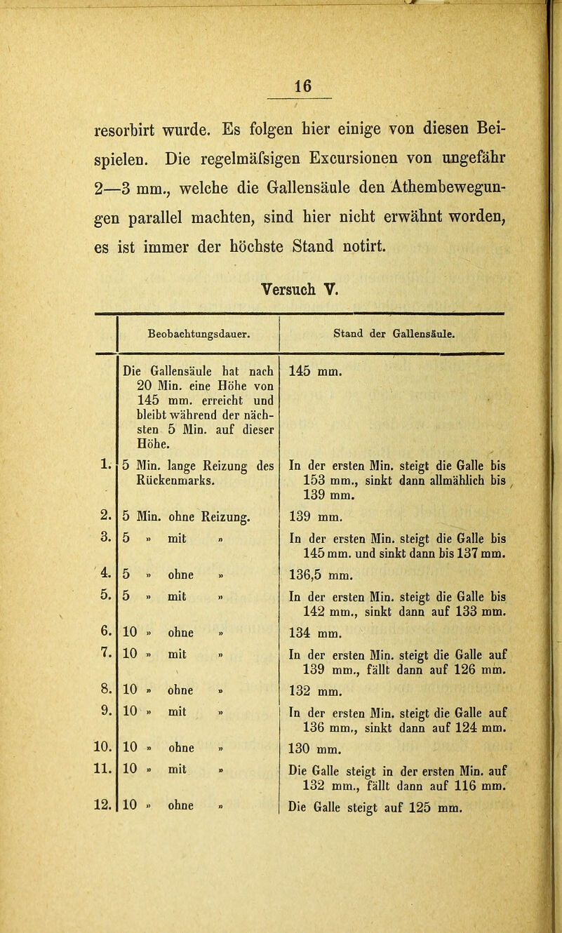 resorbirt wurde. Es folgen hier einige von diesen Bei- spielen. Die regelmäfsigen Excursionen von ungefähr 2—3 mm., welche die Gallensäule den Athemhewegun- gen parallel machten, sind hier nicht erwähnt worden, es ist immer der höchste Stand notirt. Versuch V. Beobachtungsdauer. Stand der Gallensäule. Die Gallensäule bat nach 20 Min. eine Höhe von 145 mm. erreicht und bleibt während der näch- sten 5 Min. auf dieser Höhe. 145 mm. 1. 5 Blin. lange Reizung des Rückenmarks. In der ersten Min. steigt die Galle bis 153 mm., sinkt dann allmählich bis 139 mm. 2. 5 Min. ohne Reizung. 139 mm. 3. 5 .. mit » In der ersten Min. steigt die Galle bis 145 mm. und sinkt dann bis 137 mm. 4. 5 .. ohne » 136,5 mm. 5. 5 » mit » In der ersten Min. steigt die Galle bis 142 mm., sinkt dann auf 133 mm. 6. 10 » ohne » 134 mm. 7. 10 » mit » In der ersten Min. steigt die Galle auf 139 mm., fällt dann auf 126 min. 8. 10 . ohne 1» 132 mm. 9. 10 » mit ” In der ersten Min. steigt die Galle auf 136 mm,, sinkt dann auf 124 mm. 10. 10 . ohne » 130 mm. 11. 10 » mit » Die Galle steigt in der ersten Min. auf 132 mm., fällt dann auf 116 mm.' 12. 10 » ohne » Die Galle steigt auf 125 mm.