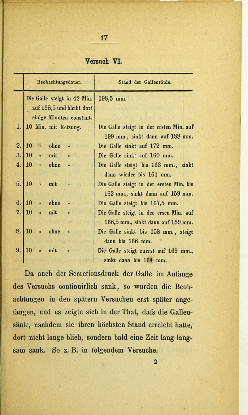 Versuch VL Beobachtiingsdauer. Stand der GaUensäule. Die Galle steigt ia 42 Min. auf 198,5 und bleibt dort einige Minuten constant. 198,5 mm. 1. 10 Min. mit Reizung. Die Galle steigt in der ersten Min. auf 199 mm., sinkt dann auf 188 mm. 2. 10 » ohne Die Galle sinkt auf 172 mm. 3. 10 » mit » Die Galle sinkt auf 160 mm. 4. 10 ohne » Die Galle steigt bis 163 mm., sinkt dann wieder bis 161 mm. 5. 10 mit Die Galle steigt in der ersten Min. bis 162 mm., sinkt dann auf 159 mm. 6. 10 ohne » Die Galle steigt bis 167,5 mm. 7. 10 n mit Die Galle steigt in der ersen Min. auf 168,5 mm., sinkt dann auf 159 mm. 8. 10 ohne 1 Die Galle sinkt bis 158 mm., steigt dann bis 168 mm. 9. 10 mit Die Galle steigt zuerst auf 169 mm., sinkt dann bis 164 mm. Da auch der Secretionsdruck der Galle im Anfänge des Versuchs continuirlich sank, so wurden die Beob- achtungen in den spätem Versuchen erst später ange- fangen, und es zeigte sich in der That, dafs die Gallen- säule, nachdem sie ihren höchsten Stand erreicht hatte, dort nicht lange blieb, sondern bald eine Zeit lang lang- sam sank. So z. B. in folgendem Versuche. 2