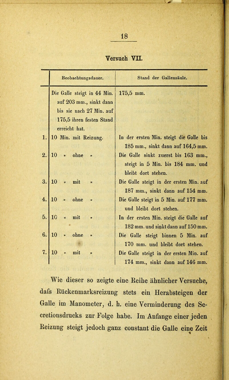 BeobacKttingsdauer. Stand der Gallensäule. Die Galle steigt in 44 Min. auf 203 mm., sinkt dann bis sie nach 27 Min. auf 175,5 ihren festen Stand erreicht hat. 175,5 mm. 1. 10 Min. mit Reizung. In der ersten Min. steigt die Galle bis 185 mm., sinkt dann auf 164,5 mm. 2. 10 . ohne » Oie Galle sinkt zuerst bis 163 mm., steigt in 5 Min. bis 184 mm. und bleibt dort stehen. 3. 10 .. mit » Die Galle steigt in der ersten Min. auf 187 mm., sinkt dann auf 154 mm. 4. 10 » ohne » Die Galle steigt in 5 Min. auf 177 mm. und bleibt dort stehen. 5. 10 » mit » In der ersten Min. steigt die Galle auf 182 mm. und sinkt dann auf 150 mm. 6. 10 . ohne » Die Galle steigt binnen 5 Min. auf 170 mm. und bleibt dort stehen. 7. 10 . mit » Die Galle steigt in der ersten Min. auf 174 mm,, sinkt dann auf 146 mm. Wie dieser so zeigte eine Reihe ähnlicher Versuche, dafs Rückenmarksreizung stets ein Herabsteigen der Galle im Manometer, d. h. eine Verminderung des Se- cretionsdrucks zur Folge habe. Im Anfänge einer jeden ^ Reizung steigt jedoch ganz constant die Galle eine Zeit