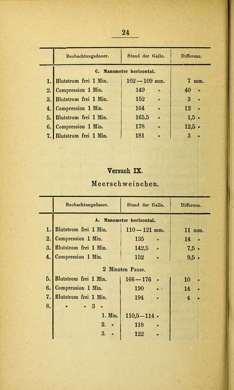 Beobachtungsdaaer. Stand der GaUe. Differenz. C. Manome ter horizontal. 1. Blutstrom frei 1 Min. 102 —109 mm. 7 mm. 2. Compression 1 Min. 149 40 . 3. Blutstrom frei 1 Min. 152 3 » 4. Compression 1 Min. 164 12 » 5. Blutstrom frei 1 Min. 165,5 » 1,5 . 6. Compression 1 Min. 178 12,5 . 7. Blutstrom frei 1 Min. 181 3 . Versuch IX. Meerschweinchen. Beobachtungsdauer. Stand der Galle. Differenz. A. Stanometer horizontal. 1. Blutstrom frei 1 Min. 110—121 mm. 11 mm. 2. Compression 1 Min. 135 14 » 3. Blutstrom frei 1 Min. 142,5 . 7,5 . 4. Compression 1 Min. 152 9,5 . 2 Minuten Pause. 5. Blutstrom frei 1 Min. 166 — 176 » 10 . 6. Compression 1 Min. 190 14 . 7. Blutstrom frei 1 Min. 194 4 . 8. * » 3 » 1. Min. 110,5-114 . 2. . 118 3. . 122