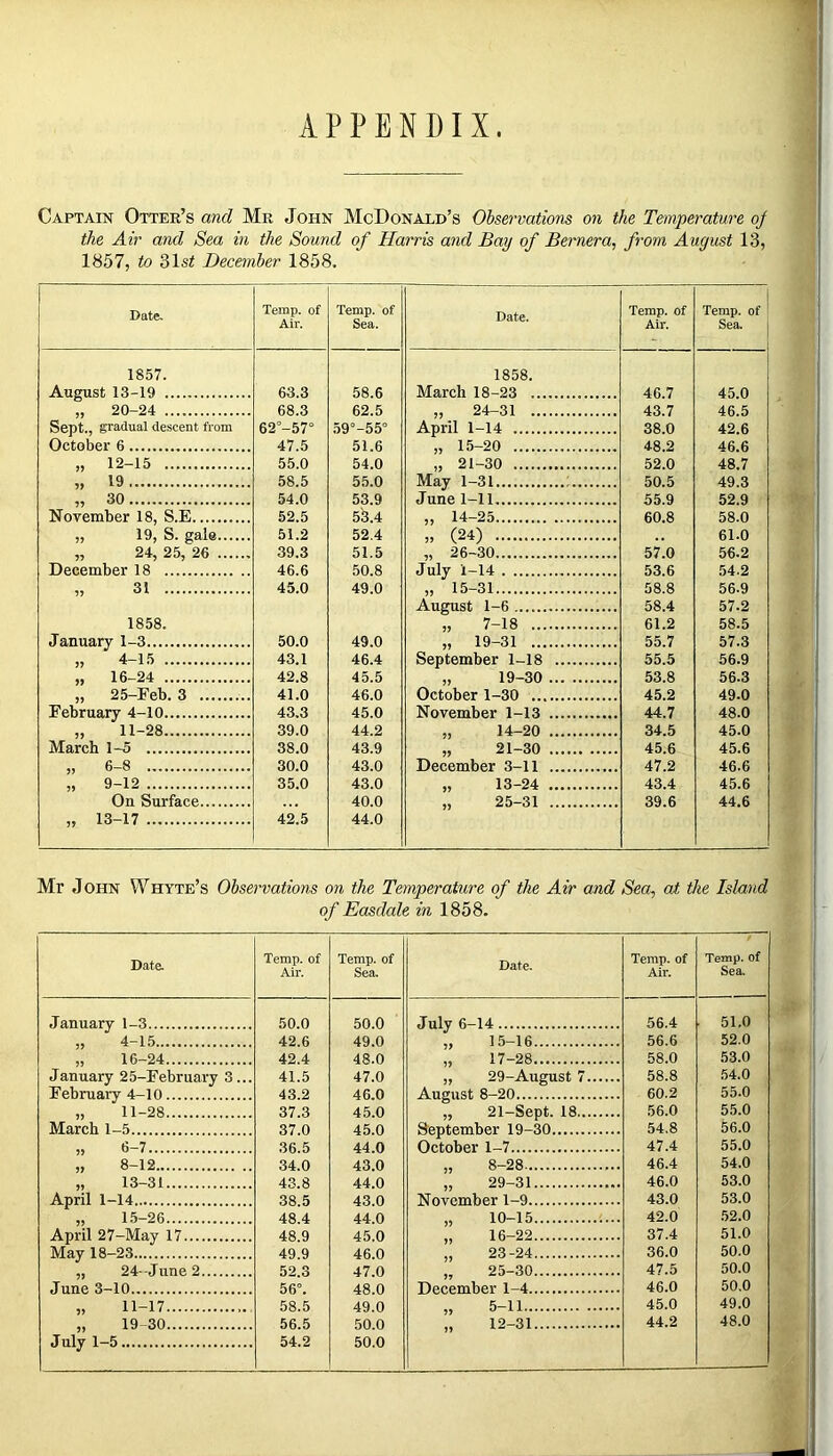 APPENDIX Captain Otter’s and Mr John McDonald’s Observations on the Temperature oj the Air and Sea in the Sound of Harris and Bay of Bernera, from August 13, 1857, to 31s£ December 1858. Date. Temp, of Temp, of Air. Sea. 1857. August 13-19 63.3 58.6 20-24 68.3 62.5 Sept., gradual descent from 62°-57° 59°-55° October 6 47.5 51.6 12-15 55.0 54.0 19 58.5 55.0 30 54.0 53.9 November 18, S.E 52.5 53.4 19, S. gale 51.2 52.4 24, 25, 26 39.3 51.5 December 18 46.6 50.8 31 45.0 49.0 1858. January 1-3 50.0 49.0 4-15 43.1 46.4 16-24 42.8 45.5 25-Feb. 3 41.0 46.0 February 4-10 43.3 45.0 11-28 39.0 44.2 March 1-5 38.0 43.9 6 8 30.0 43.0 9-12 35.0 43.0 On Surface ... 40.0 55 13-17 42.5 44.0 Date. Temp, of Air. Temp, o Sea. 1858. March 18-23 46.7 45.0 „ 24-31 43.7 46.5 April 1-14 38.0 42.6 7 15-20 48.2 46.6 ’’ 21-30 52.0 48.7 May 1-31 50.5 49.3 June 1-11 55.9 52.9 ,, 14-25 60.8 58.0 (24) 61-0 „ 26-30 57.0 56.2 July 1-14 53.6 54.2 „ '15-31 58.8 56.9 August 1-6 58.4 57.2 7 7-18 61.2 58.5 19-31 55.7 57.3 September 1 18 55.5 56.9 \, 19-30 53.8 56.3 October 1 30 45.2 49.0 November 1-13 44.7 48.0 „ 14-20 34.5 45.0 „ 21-30 45.6 45.6 December 3-11 47.2 46.6 „ 13-24 43.4 45.6 ’’ 25-31 39.6 44.6 Mr John Whyte’s Observations on the Temperature of the Air and Sea, at the Island of Easdale in 1858. Date. Temp, of Air. Temp, of Sea. January 1 3 50.0 50.0 » 4-15 42.6 49.0 „ 16-24 42.4 48.0 January 25-February 3... 41.5 47.0 February 4-10 43.2 46.0 „ 11-28 37.3 45.0 March 1-5 37.0 45.0 ,, 6-7 36.5 44.0 „ 8-12 34.0 43.0 „ 13-31 43.8 44.0 April 1-14 38.5 43.0 „ 15-26 48.4 44.0 April 27-May 17 48.9 45.0 May 18-23 49.9 46.0 „ 24-June 2 52.3 47.0 June 3-10 56°. 48.0 » H-17 58.5 49.0 „ 19 30 56.5 50.0 July 1-5 54.2 50.0 Date. Temp, of Air. Temp, of Sea. July 6-14 56.4 51.0 „ 15-16 56.6 52.0 „ 17-28 58.0 53.0 „ 29-August 7 58.8 54.0 August 8-20 60.2 55.0 „ 21-Sept. 18 56.0 55.0 September 19-30 54.8 56.0 October 1-7 47.4 55.0 „ 8-28 46.4 54.0 „ 29 31 46.0 53.0 November 1-9 43.0 53.0 „ 10-15 42.0 52.0 „ 16-22 37.4 51.0 „ 23-24 36.0 50.0 „ 25-30 47.5 50.0 December 1-4 46.0 50.0 „ 5-11 45.0 49.0 12-31 44.2 48.0