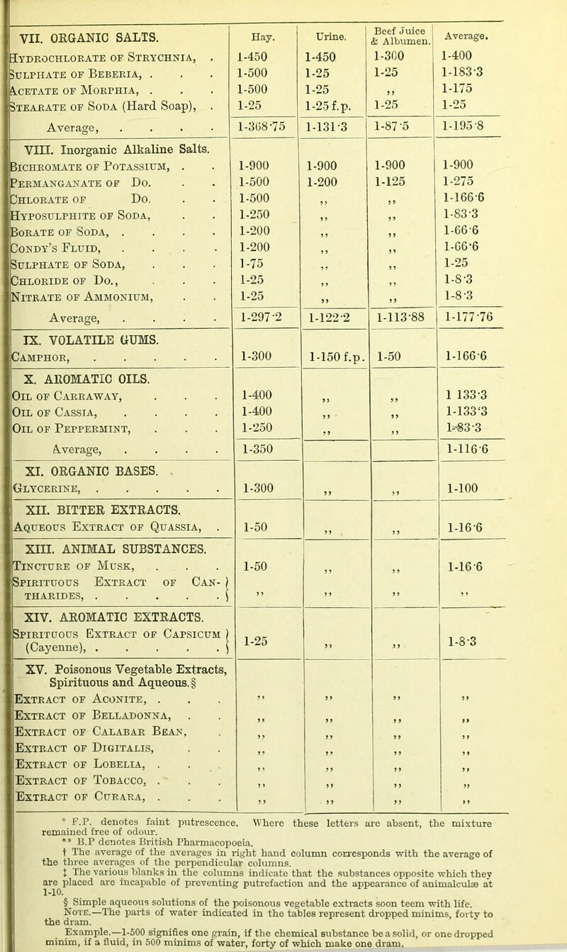 Lydrochlorate of Strychnia, . SULPHATE OF BeBERIA, . IS.CETATE OF MORPHIA, . Stearate of Soua (Hard Soap), . 1-450 1-500 1-500 1-25 1-450 1-25 1-25 1-25 f.p. Beef Juice j 1-300 1-25 ) > 1-25 1-400 1-183-3 1-175 1-25 Average, .... 1-308-75 1-131-3 1-87-5 1-195-8 VIII. Inorganic Alkaline Salts. Bichromate of Potassium, . 1-900 1-900 1-900 1-900 Permanganate of Do. 1-500 1-200 1-125 1-275 Bhlorate of Do. 1-500 ) J 9 9 1-166-6 Hyposulphite of Soda, 1-250 > > 9 9 1-83-3 Borate of Soda 1-200 ,, 99 1-66-6 Dondy’s Fluid, .... 1-200 ,, 9 9 1-66-6 Sulphate of Soda, 1-75 ,, 99 1-25 Chloride of Do., 1-25 ,, 9 9 1-8-3 Nitrate of Ammonium, 1-25 »» 9 9 1-8-3 Average, .... 1-297-2 1-122-2 1-113-88 1-177-76 IX. VOLATILE GUMS. Camphor, ..... 1-300 1-150 f.p. 1-50 1-166-6 X. AllOMATIC OILS. Oil of Carraway, 1-400 >) 9 9 1 133-3 Oil of Cassia, .... 1-400 J J 99 1-133‘3 Oil of Peppermint, 1-250 > 9 ,, M3-3 Average, .... 1-350 1-116-6 XI. ORGANIC BASES. Glycerine 1-300 9 9 9 9 1-100 XII. BITTER EXTRACTS. Aqueous Extract of Quassia, . 1-50 ,, 9 9 1-16-6 XIII. ANIMAL SUBSTANCES. Tincture of Musk, 1-50 1-16-6 Spirituous Extract of Can- ) THARIDES, . . . . . i J J 99 XIV. AROMATIC EXTRACTS. 1 Spiritcjous Extract of Capsicum ) (Cayenne), ) XV. Poisonous Vegetable Extracts, Spirituous and Aqueous. § Extract of Aconite, . Extract of Bell.,vdonna, Extract of Calabar Bean, Extract of Digitalis, Extract of Lobelia, . Extract of Tobacco, . Extract of Curara, . * F.P. denotes faint putrescence, remained free of odour. Where these letters are absent, the ni xture ** 13.P denotes British Phai*macopoeia. t The average of the averages in right hand column corresponds with the average of the three averages of the perpendicular columns. X The various blanks in the columns indicate that the substances opposite which they are placed are incapable of preventing putrefaction and the appearance of animalculae at § Simple aqueous solutions of the poisonous vegetable extracts soon teem with life. Note.—The pai*ts of water indicated in the tables represent dropped minims, forty to the dram. Example.—1-500 signifies one grain, if the chemical substance be a solid, or one dropped minim, if a fluid, in 500 minims of water, forty of which make one dram.
