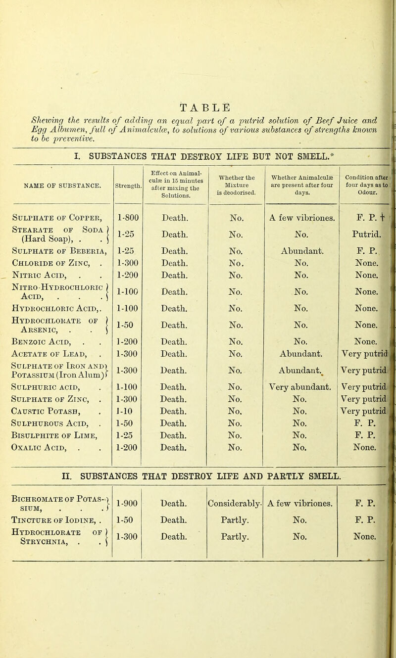 TABLE Shewing the results of adding an equal part of a putrid solution of Beef Juice and Egg Albumen, full of Animalcidce, to solutions of various substances of strengths known to he preventive. I. SUBSTANCES THAT DESTKOY LIFE BUT NOT SMELL.* NAME OF SUBSTANCE. Strength Effect on Animal- culae in 15 minutes after mixing the Solutions. Whether the Mixture is deodorised. Whether Animalcule are present after four days. Condition after four days as to Odour. Sulphate of Copper, 1-800 Death. No. A few vihriones. F. P. t Stearate of Soda ) (Hard Soap), . . J 1-25 Death. No. No. Putrid. Sulphate of Bebeeia, 1-25 Death. No. Abundant. F. P. Chloride of Zinc, . 1-300 Death. No. No. None. Nitric Acid, 1-200 Death. No. No. None. Nitro Hydrochloric ) Acid, . . . f 1-100 Death. No. No. None. Hydrochloric Acid,. 1-100 Death. No. No. None. Hydrochlorate of j Arsenic, . . ) 1-50 Death. No. No. None. Benzoic Acid, 1-200 Death. No. No. None. Acetate of Lead, 1-300 Death. No. Abundant. Very putrid Sulphate of Iron and) Potassium (Iron Alum)! 1-300 Death. No. Abundant.^ Very putrid. Sulphuric acid. 1-100 Death. No. Very abundant. Very putrid, Sulphate of Zinc, . 1-300 Death. No. No. Very putrid Caustic Potash, J-10 Death. No. No. Very putrid Sulphurous Acid, . 1-50 Death. No. No. F. P. Bisulphite of Lime, 1-25 Death. No. No. F. P. Oxalic Acid, 1-200 Death. No. No. None. II. SUBSTANCES THAT DESTROY LIFE AND PARTLY SMELL. Bichromate of Potas-)^ SIUM, . . .! 1-900 Death. Considerably- A few idbriones. F. P. Tincture of Iodine, . 1-50 Death. Partly. No. F. P. Hydrochlorate of ) Strychnia, . . ( 1-300 Death. Partly. No. None.