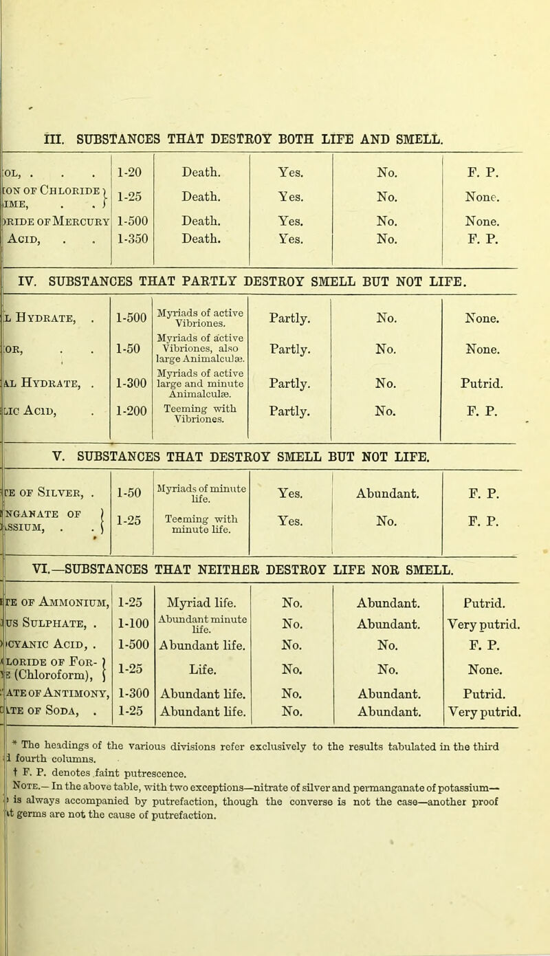 OL, . 1-20 Death. Yes. No. F. P. :ON OF ChLOKIDEI IME, . . j 1-25 Death. Yes. No. None. )RiDE OE Mercury 1-500 Death. Yes. No. None. Acid, 1-350 Death. Yes. No. F. P. IV. SUBSTANCES THAT PARTLY DESTROY SMELL BUT NOT LIFE. L Hydrate, OR, 4.L Hydrate, V. SUBSTANCES THAT DESTEOY SMELL BUT NOT LIFE. IE OF Silver, . 1-50 Myriads of minute Ufe. Yes. Abundant. F. P. NGAKATE OF ) ^SIUM, . . \ 1-25 Teeming with minute life. Yes. No. F. P. VI.—SUBSTANCES THAT NEITHER DESTROY LIFE NOR SMELL. TE OF Ammonium, 1-25 Myriad life. No. Abundant. Putrid. us Sulphate, . 1-100 Abundant minute life. No. Abundant. Very putrid. 'CYANIC Acid, . 1-500 Abundant life. No. No. F. P. LORiDE of For- ) 5 (Chloroform), ) 1-25 Life. No. No. None. ' ate OF Antimony, 1-300 Abundant life. No. Abundant. Putrid. LTE OF Soda, . 1-25 Abundant hfe. No. Abundant. Very putrid. * The headings of the various divisions refer exclusively to the results tabulated in the third 1 fourth columns, t F. P. denotes faint putrescence. Note.— In the above table, with two exceptions—nitrate of silver and permanganate of potassium— I is always accompanied by putrefaction, though the converse is not the case—another proof it germs are not the cause of putrefaction. 1-500 Myriads of active Vibriones. Partly. No. None. 1-50 Myriads of active Vibriones, also large AnimalcuJaj. Partly. No. None. 1-300 Myriads of active large and minute Animalculse. Partly. No. Putrid. Vibriones.