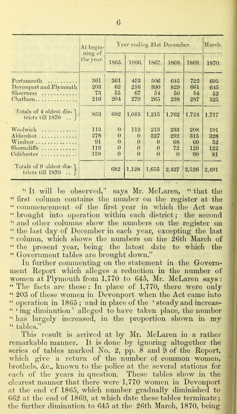 At begin- ning of Year ending 31st. December. March. 1865. 1866. 1867. 1868. 1869. 1870. the year. Portsmouth 361 361 453 506 645 722 695 Devonport and Plymouth 203 62 216 390 829 661 645 Sheerness 73 55 67 54 50 54 52 Chatham 216 204 279 265 238 287 325 Totals of 4 oldest dis-1 tricts till 1870 .. J 853 682 1,015 1,215 1,762 1,724 1,717 Woolwich 113 0 113 213 233 208 191 Aldershot 278 0 0 227 292 315 328 Windsor 91 0 0 0 68 60 52 Shorncliffe 119 0 0 0 72 129 122 Colchester 158 0 0 0 0 90 81 Totals of 9 oldest dis-1 tricts till 1870 . . / 682 1,128 1,655 2,427 2,526 2,491 “ It will be observed,'’ says Mr. McLaren, “ tliat the “ first column contains the number on the register at the “ commencement of the first year in which the Act was “ brought into operation within each district; the second “ and other columns show the numbers on the register on “ the last day of December in each year, excepting the last “ column, which shows the numbers on the 26th March of “ the present year, being the latest date to which the “ Government tables are brought down.” In further commenting on the statement in the Govern- ment Report which alleges a reduction in the number of women at Plymouth from 1,770 to 645, Mr. McLaren says : “ The facts are these : In place of 1,770, there were only “ 203 of these women in Devonport when the Act came into “ operation in 1865 ; and in place of the ‘ steady and inereas- “ ‘ ing diminution’ alleged to have taken place, the number “ has largely increased, in the proportion shown in my “ tables.” This result is arrived at by Mr. McLaren in a rather remarkable manner. It is done by ignoring altogether the series of tables marked No. 2, pp. 8 and 9 of the Report, which give a return of the number of common women, brothels, &c., known to the police at the several stations for each of the years in question. These tables show in the clearest manner that there were 1,770 women in Devonport at the end cf 1865, which number gradually diminished to 662 at the end of 1869, at which date these tables terminate; the further diminution to 645 at the 26th March, 1870, being