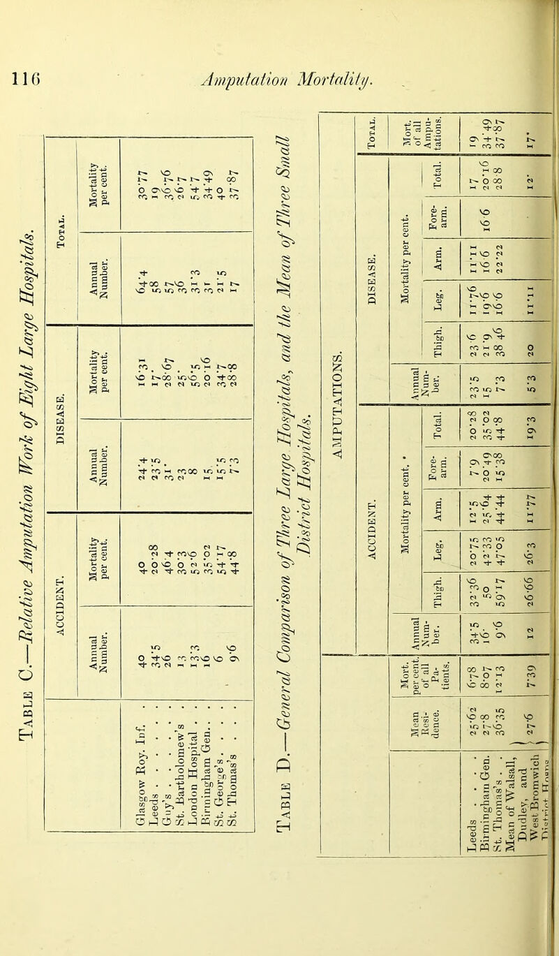 Table C.—Relative Amputation Work of Eight Large Hospitals. 1 - ^ <3 ^2 *3 g a 2 s a’ Jh < ba Q) M VO <S hVO ^ Ng 3 so JS * PS> SL • GO* O, , O ^ fcM « ’ <7^> « sH .V so K sa 0 oo 53 a. <>i ’ 1 Sj Cb °0 ?S> s pq <1 m £ o i—i Eh Eh P Pm v: » + MhOO p f< to S § 53 5** Total. QO N <N O 00 O *ot M co i- ro Cv O'oo £ a ON ro & ^ w o c* VO x^. a VOO i-^ M CJ lO M l-H Cl 'T M »o CO vO bo ro O ro O cj vb c> ^t- cv VO i^. VO bu r° o *-• vp .a CV iri On vb H ro >o cv Sis 5.** ' C2,1 ! g rt e3 1 ^ o ^ ; o vb oo VO 00 ro >o i^O . ‘Z . ce *?3 O w a . a ~°° c2 «s ■ H Mk ce s!s . C be g fl!|I« 1-qpqxS jl ^.pq t Q) “ •!-