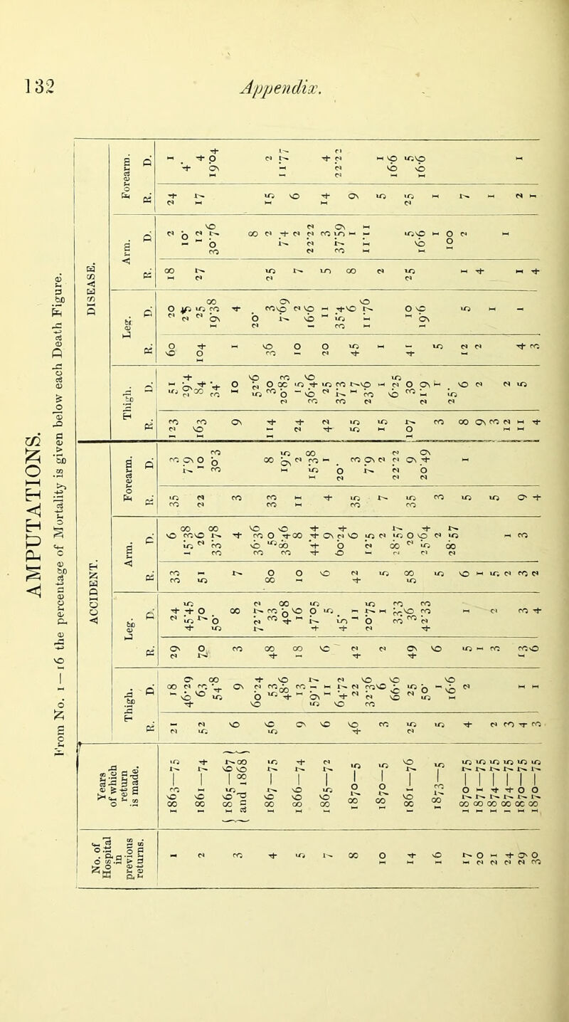 AMPUTATIONS. From No. i — r6 the percentage of Mortality is given below each Death Figure. Forearm. R. D. ■+ W O fi N xj- (S i-h VO «OVO m rf- ON *-i Cl VO O ■*1* x>* to VO xt- Q\ to vo m X-*. m N H Cl M MM Cl . P < ps VO d ON M ci q d t>. oo ci xj- ci ci co vo m m tovp m o d m — l“’o w ci T- *m vb ° co Ci co m m cot''* lO X^» vo CO d «0 Mxf- f( xj- . pi ti a> P PS O if* vo CO -n- # covp d VO M Tj-VO O VO vo M — C> d ^ ON O N vb H ifj *M ON H* d — CO M — O Tf -1 VO O O to>-H — vo d d xf co vO O co — d xt* xj- — bp EH H* VO CO VO lO m • xj- • o O X to xj- io CO C^vo M ci O ON M vo d d vo > S^ M ^ro- hj d co co d d d co co ON xt- x*- d io io r^. co co On co d m tj- d VO *- d xl- UO M O MM ACCIDENT. § o' c8 a> o Em pi co vo oo d On co ON O o 00 qn d CO — CO ON d d ON xt* m i^co m io *o i''* d o M cl d d lOd co COM xJ-vot'x.YOCOiOYOO'-t- co d CO M co CO . p a in <3 PS 0000 VO O xj- xj- I* xt* !>• VO COVO X>» Xj- COO too -tCNdVO lOd 'COO d IO m CO Io ^ co vb^cb *xf o *d oo 01 *o oo -h co cocoxj-OMrM-dd CO x- I''* O Ovo d VO 00 IO VO M io d CO d CO to 00 “x *+■ iO . P 6C P PS io d 00 to VO co CO xj- -f O 00 NCOaVO O >0 « Nm ^.\0 co m ci CO -t 01 Io ^ o Ci ^ t H N VO O co 00 d xt- vo x->. *t- *+■ d xh O O CO GO CO VC d d CN vo lo 1-1 CO coo d *i xt- — Xt* xt- M # o _6p is h Pi O' co ^Ot^dOO O » rffv r* rpoo ™• 5 ^2 ^vo^ job -vb ^ 0^*0 O ^- ON xi-c^ci VO^VO M xf vo to o CO — d o O CV vo vo co VO vo H- d CO X CO ci vo vo xj* d Years of which return is made. vo -+■ X^.CO to xt- d .. irv VO to to to to to VO x^ x— vo vo x^ x^ x^ ,J , x^ , x-^- x>» x>» x-*» x>- i-*- 1 1 l°2 1 1 1 1 1 l 1 1 1 1 1 1 CO M xr t^so to J? O M o M x* xt* O O o VO vO ^ VO VO vo AT co oo X^ 1^ X^ X^ x- x^ 00 00 °°§ 00 00 00 ~ ~ 00 p. GO GO 00 CO CC 00 13 J2 BO o-S op o w.S > d M d CO xl- to 1^00 O xF o X^OMxt-oO M >-< >1 M d d d d CO