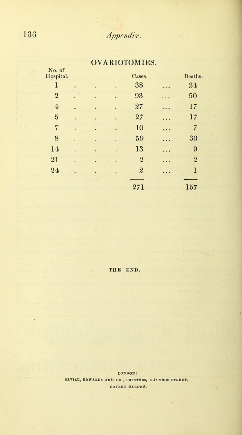 OVARIOTOMIES. No. of Hospital. Cases. Deaths. 1 . . 38 ... 24 2 . . 93 ... 50 4 ... 27 ... 17 5 ... 27 ... 17 7 ... 10 ... 7 8 . . 59 ... 30 14 ... 13 ... 9 21 . . 2 ... 2 24 . . 2 ... 1 271 157 THE END. LONDON: SAVILt, UPWARDS AND CO., PRINTERS, CBANDOS STREET, COTENT CARDEN.