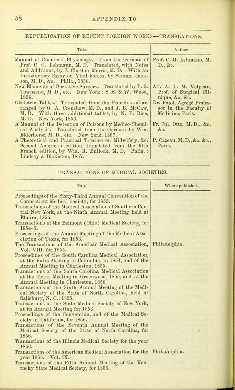 KEPUBLICATION OF RECENT FOREIGN WORKS—TRANSLATIONS. Title. Author. Manual of Chemical Physiology. From the German of Prof. C. G. Lehmann, M. D. Translated, with Notes and Additions, by J. Cheston Morris, M. D. With an Introductory Essay on Vital Forces, by Samuel Jack- son, M. D., &c. Phila., 1856. New Elements of Operative Surgery. Translated by P. S. Townsend, M. D., etc. New York: S. S. & W. Wood, 1856. Obstetric Tables. Translated from the French, and ar- ranged by 0. A. Crenshaw, M. D., and J. B. McCaw, M. D. With three additional tables, by N. P. Rice, M. D. New York, 1856. A Manual of the Detection of Poisons by Medico-Chemi- cal Analysis. Translated from the German by Wm. Elderhorsz, M. D., etc. New York, 1857. A Theoretical and Practical Treatise on Midwifery, &c. Second American edition, translated from the fifth French edition, by Wm. R. Bullock, M. D. Phila. : Lindsay & Blakiston, 1857. Prof. C. G. Lehmann, M. D., &c. Alf. A. L. M. Velpeau, Prof, of Surgical Cli- nique, &c. &c. Dr. Pajot, Agrege Profes- sor in the Faculty of Medicine, Paris. Fr. Jul. Otto, M. D., &c. &c. P. Cazeau, M. D., &c. &c., Paris. TRANSACTIONS OF MEDICAL SOCIETIES. Title. Proceedings of the Sixty-Third Annual Convention of the Connecticut Medical Society, for 1855. Transactions of the Medical Association of Southern Cen- tral New York, at the Ninth Annual Meeting held at Elmira, 1855. Transactions of the Belmont (Ohio) Medical Society, for 1854-5. Proceedings of the Annual Meeting of the Medical Asso- ciation of Texas, for 1853. The Transactions of the American Medical Association, Vol. VIII. for 1855. Proceedings of the South Carolina Medical Association, at the Extra Meeting in Columbia, in 1854, and of the Annual Meeting in Charleston, 1855. Transactions of the South Carolina Medical Association at the Extra Meeting in Greenwood, 1855, and at the Annual Meeting in Charleston, 1856. Transactions of the Sixth Annual Meeting of the Medi- cal Society of the State of North Carolina, held at Salisbury, N. C., 1855. Transactions of the State Medical Society of New York, at its Annual Meeting for 1856. Proceedings of the Convention, and of the Medical So- ciety of California, for 1856. Transactions of the Seventh Annual Meeting of the Medical Society of the State of North Carolina, for 1856. Transactions of the Illinois Medical Society for the year 1856. year 1856. Vol. IX. Transactions of the Fifth Annual Meeting of the Ken- tucky State Medical Society, for 1856. Where published. Philadelphia.