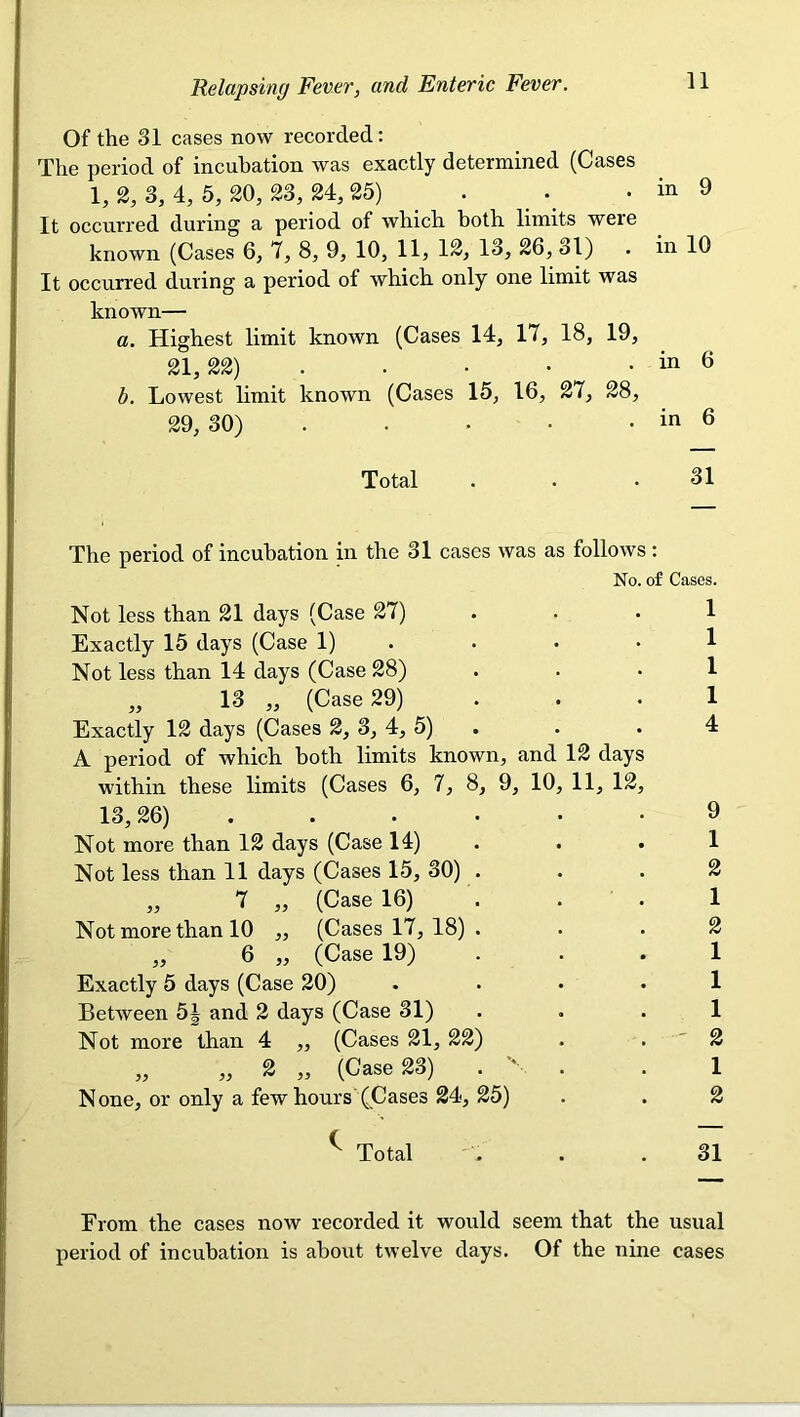 Of the 31 cases now recorded: The period of incubation was exactly determined (Cases 2, 3, 4, 5, 20, 23, 24, 25) . • . in 9 It occurred during a period of which both limits were known (Cases 6, 7, 8, 9, 10, 11, 12, 13, 26, 31) . in 10 It occurred during a period of which only one limit was known— a. Highest limit known (Cases 14, 17, 18, 19, 21,22) in 6 b. Lowest limit known (Cases 15, 16, 27, 28, 20, 30) . . . • . in 6 Total . . .31 The period of incubation in the 31 cases was as follows; No. of Cases. Not less than 21 days (Case 27) . . .1 Exactly 15 days (Case 1) • • • • ^ Not less than 14 days (Case 28) ... 1 „ 13 „ (Case 29) . . .1 Exactly 12 days (Cases 2, 3, 4, 5) . . . 4 A period of which both limits known, and 12 days within these limits (Cases 6, 7, 8, 9, 10, 11, 12, 13,26) 9 Not more than 12 days (Case 14) . . . 1 Not less than 11 days (Cases 15, 30) ... 2 „ 7 „ (Case 16) . . . 1 Not more than 10 ,, (Cases IT, 18) ... 2 „ 6 „ (Case 19) . . . 1 Exactly 5 days (Case 20) .... 1 Between 5J and 2 days (Case 31) . . . 1 Not more than 4 ,, (Cases 21, 22) . . ~ 2 „ „ 2 „ (Case 23) . . . 1 None, or only a few hours'(Cases 24, 25) . . 2 ^ Total . . .31 From the cases now recorded it would seem that the usual period of incubation is about twelve days. Of the nine cases