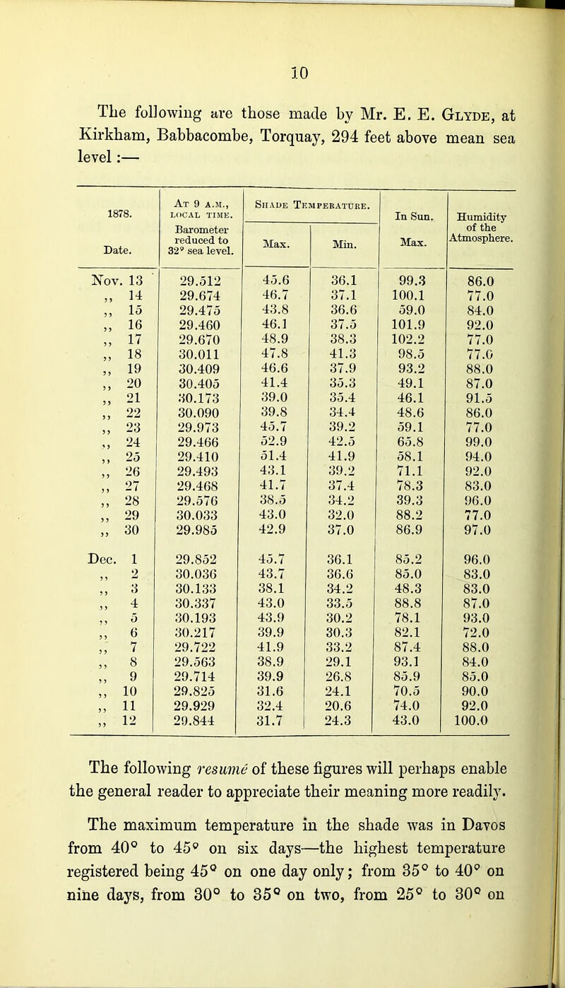 The following are those made by Mr. E. E. Glyde, at Kirkham, Babbacombe, Torquay, 294 feet above mean sea level:— 1878. Date. At 9 A.M., LOCAL TIME. Barometer reduced to 32’ sea level. Shade Tkmpebatuee. In Sun. Max. Humidity of the Atmosphere. Hax. Min. Nov. 13 29.512 45.6 36.1 99.3 86.0 „ 14 29.674 46.7 37.1 100.1 77.0 ,, 15 29.475 43.8 36.6 59.0 84.0 „ 16 29.460 46.1 37.5 101.9 92.0 „ n 29.670 48.9 38.3 102.2 77.0 „ 18 30.011 47.8 41.3 98.5 77.0 „ 19 30.409 46.6 37.9 93.2 88.0 „ 20 30.405 41.4 35.3 49.1 87.0 „ 21 30.173 39.0 35.4 46.1 91.5 , 22 30.090 39.8 34.4 48.6 86.0 „ 23 29.973 45.7 39.2 59.1 77.0 24 29.466 52.9 42.5 65.8 99.0 „ 25 29.410 51.4 41.9 58.1 94.0 „ 26 29.493 43.1 39.2 71.1 92.0 „ 27 29.468 41.7 37.4 78.3 83.0 „ 28 29.576 38.5 34.2 39.3 96.0 „ 29 30.033 43.0 32.0 88.2 77.0 „ 30 29.985 42.9 37.0 86.9 97.0 Dec. 1 29.852 45.7 36.1 85.2 96.0 2 30.036 43.7 36.6 85.0 83.0 „ 3 30.133 38.1 34.2 48.3 83.0 „ 4 30.337 43.0 33.5 88.8 87.0 ,, 5 30.193 43.9 30.2 78.1 93.0 ,, 0 30.217 39.9 30.3 82.1 72.0 „ 7 29.722 41.9 33.2 87.4 88.0 „ 8 29.563 38.9 29.1 93.1 84.0 „ 9 29.714 39.9 26.8 85.9 85.0 „ 10 29.825 31.6 24.1 70.5 90.0 „ 11 29.929 32.4 20.6 74.0 92.0 „ 12 29.844 31.7 24.3 43.0 100.0 The following resume of these figures will perhaps enable the general reader to appreciate their meaning more readily. The maximum temperature in the shade was in Davos from 40® to 45® on six days—the highest temperature registered being 45® on one day only; from 35® to 40® on nine daj^s, from 30® to 35® on two, from 25° to 30° on