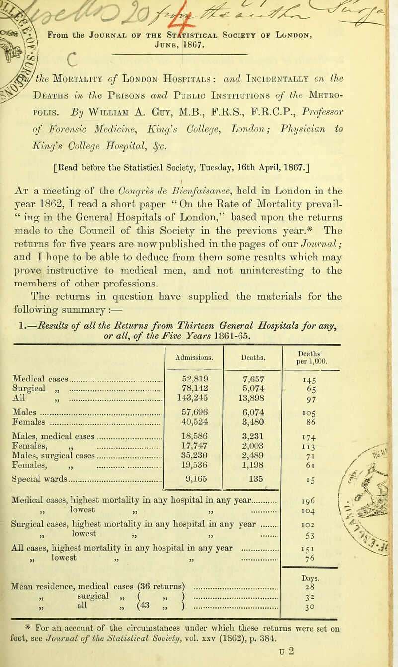 From the Journal of the St/tistical Society of London, June, 1867. Medical cases. Surgical „ . All „ Males Females Males, medical cases , Females, „ Males, surgical cases. Females, „ Special wards Admissions. Deaths. Deaths per 1,000. 52,819 7,657 145 78,142 5,074 65 143,245 13,898 97 57,696 6,074 105 40,524 3,480 86 18,586 3,231 174 17,747 2,003 113 35,230 2,489 71 19,536 1,198 61 9,165 135 .5 1' Medical cases, highest mortality in any hospital in any year... ,, lowest „ „ Surgical cases, liighest mortality in any hospital in any year ,, lowest ,, ,, All cases, highest mortality in any hospital in any year „ lowest „ „ Mean residence, medical cases (36 returns) „ surgical „ ( „ ) ,, all „ (43 ,, ) c the Mortality of London Hospitals : and Incidentally on the Deaths in the Prisons and Public Institutions of the Metro- polis. By William A. Guy, M.B., F.R.S., P.R.C.P., Professor of Forensic Medicine, King's College, London; Physician to King's College Hospital, ^c. [Read before the Statistical Society, Tuesday, 16th April, 1867.] I At a meeting of the Congres de Bienfaisance, held in London in the year 1862, I read a short paper “ On the Rate of Mortality prevail- “ ing in the General Hospitals of London,” based npon the returns made to the Council of this Society in the previous year.* The returns for five years are now published in the pages of om’ Journal; and I hope to he able to deduce from them some results which may prove instructive to medical men, and not uninteresting to the members of other professions. The returns in question have supplied the materials for the following summary:— 1.—Results of all the Returns from Thirteen General Hospitals for any, or all, of the Fire Years 1861-65. 196 104 lOJ 53 151 76 1 .«! \-=; Days. 28 32 30 * For an account of the circumstances under wliich these returns were set on foot, see Journal of the Statistical Society, vol. xxv (1862), p. 384.