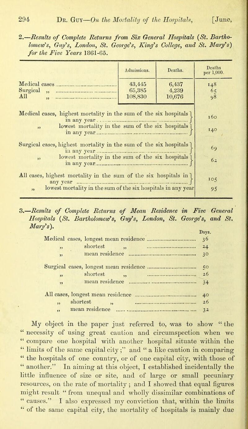 2,—Results of Complete Returns from Six General Hospitals {St. Bartho- lomew's, Guy's, London, St. George's, King's College, and St. Mary's) for the Five Years 1861-65. Admissions. Deaths. Deaths per 1,000. Medical cases 43,445 6,437 148 Surgical ,, 65,385 4,239 65 All „ 108,830 10,676 98 Medical cases, highest mortahty in the sum of the six hospitals 1 in any yeai’ / ,, lowest mortality in the sum of the six hospitals I in any year J Surgical cases, highest mortality in the sum of the six hospitals 1 ill any year / ,, lowest mortahty in the sum of the six hospitals 1 in any year J AU cases, highest mortahty in the sum of the six hospitals in 1 any year J „ lowest mortahty in the sum of the six hospitals in any year i6o 140 69 6z 105 95 3.—Results of Complete Returns of Mean Residence in Five General Hospitals {St. Bartholomew's, Guy's, London, St. George's, and St. Mary's). Days. Medical cases, longest mean residence 36 „ shortest ,, 24 „ mean residence 30 Surgical cases, longest mean residence 50 „ shortest „ 26 „ mean residence 34 All cases, longest mean residence 40 „ shortest „ 26 „ mean residence 32 My object in the paper just referred to, was to show “ the “ necessity of using great caution and circumspection when we “ compai'e one hospital with another hospital situate within the “ limits of the same capital cityand “ a hke caution in comparing “ the hospitals of one country, or of one capital city, with those of “ another.” In aiming at this object, I established incidentally the little influence of size or site, and of large or small pecuniary resources, on the rate of mortality ; and I showed that equal figures might result “ from unequal and wholly dissimilar combinations of “ causes.” I also expressed my conviction that, within the limits “ of the same capital city, the mortality of hospitals is mainly due