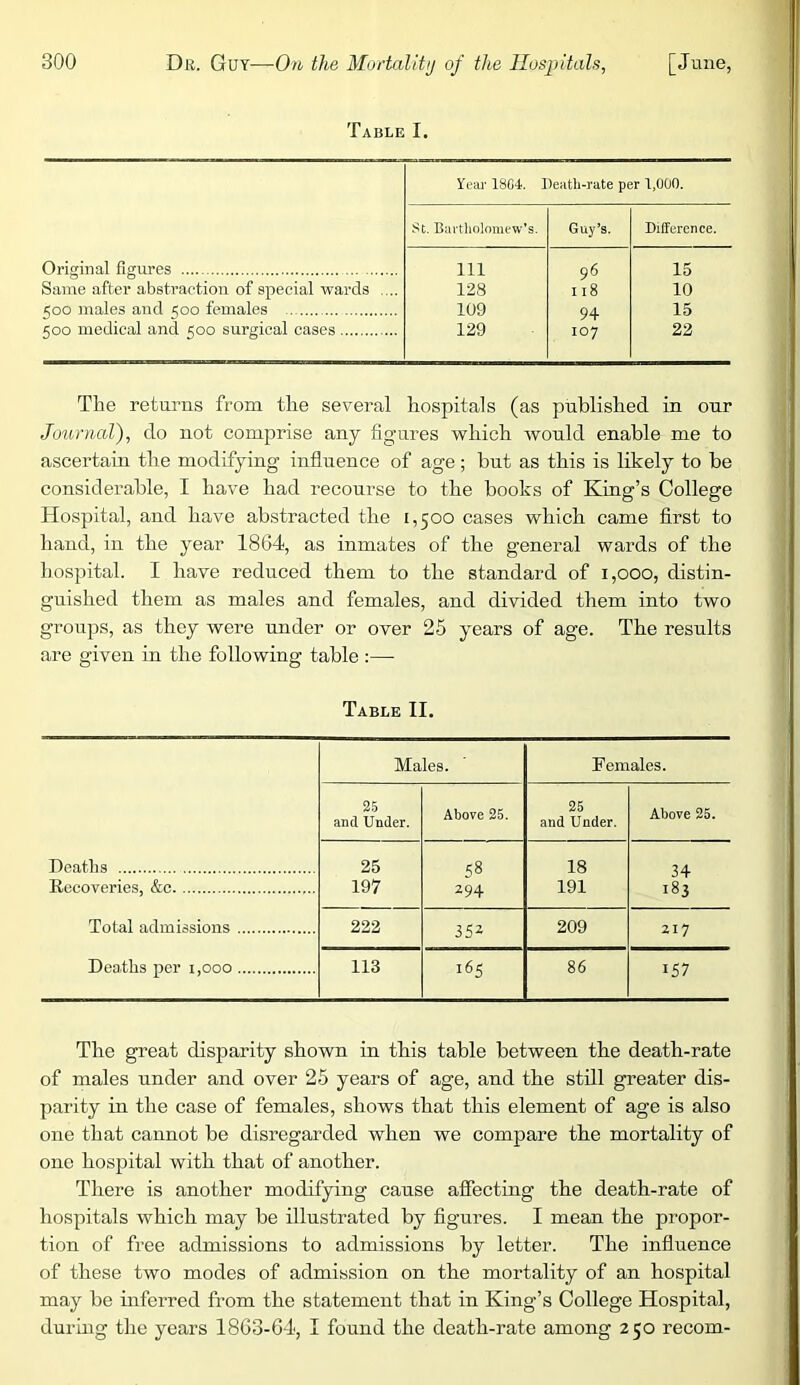 Table I. Year 18G4. Death-rate per 1,000. St. Bartholomew’s. Guy’s. Difference. Original figures Ill 96 15 Same after abstraction of special wards .... 128 I 18 10 500 males and <;oo females 109 94 15 500 medical and 500 surgical cases 129 107 22 The returns from the several hospitals (as published in our Journal), do not comprise any figures which Avould enable me to ascertain the modifying influence of age ; but as this is likely to be considerable, I have had recourse to the books of King’s College Hospital, and have abstracted the 1,500 cases which came first to hand, in the year 1804, as inmates of the general wards of the hospital. I have reduced them to the standard of 1,000, distin- guished them as males and females, and divided them into two groups, as they were under or over 25 years of age. The results are given in the following table :— Table II. Deaths Males. females. 25 and Under. Above 25. 25 and Under. Above 25. 25 197 58 294 18 191 34 183 Recoveries, &c Total admissions 222 352 209 217 Deaths per i,ooo 113 165 86 157 The great disparity shown in this table between the death-rate of males under and over 25 years of age, and the still greater dis- parity in the case of females, shows that this element of age is also one that cannot be disregarded when we compare the mortality of one hospital with that of another. There is another modifying cause affecting the death-rate of hospitals which may be illustrated by figures. I mean the propor- tion of free admissions to admissions by letter. The influence of these two modes of admission on the mortality of an hospital may be mferred from the statement that in King’s College Hospital, during the years 1863-64, I found the death-rate among 250 recom-