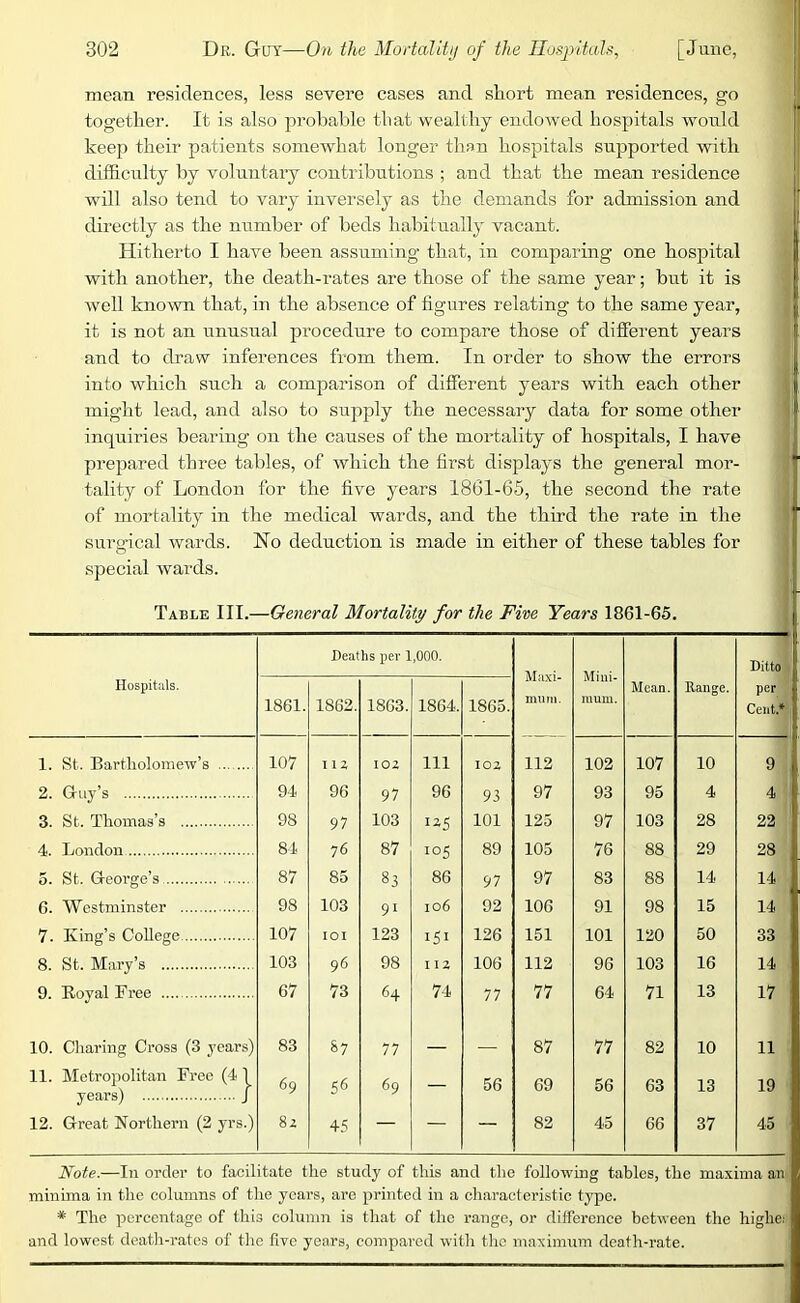 mean residences, less severe cases and short mean residences, go together. It is also probable that wealthy endowed hospitals would keep their patients somewhat longer than hospitals supported with difficulty by voluntary contributions ; and that the mean residence will also tend to vary inversely as the demands for admission and directly as the number of beds habitually vacant. Hitherto I have been assuming that, in comparing one hospital with another, the death-rates are those of the same year; but it is well known that, in the absence of figures relating to the same year, it is not an unusual procedure to compare those of different years and to draw inferences from them. In order to show the errors into which such a comparison of different years with each other miglit lead, and also to supply the necessary data for some other inquiries bearing on the causes of the mortality of hospitals, I have prepared three tables, of which the first displays the general mor- tality of London for the five years 1861-65, the second the rate of mortality in the medical wards, and the third the rate in the sui-gical wards. No deduction is made in either of these tables for special wards. Table III.—General Mortality for the Fire Years 1861-65. Hospitals. 1. St. Bartliolomew’s 2. Griiy’s 3. St. Thomas’s 4. London 5. St. George’s 6. Westminster V. King’s College 8. St. Mary’s 9. Royal Free 10. Cliaring Cross (3 years) 11. Metropolitan Free (4 1 years) / 12. Great Northern (2 yrs.) Heaths per 1,000. Maxi- mum. Mini- mum. Ditto 1861. 1862. 1863. 1864. 1865. Mean. Range. per Cent,* * 107 112 102 Ill 102 112 102 107 10 9 94 96 97 96 93 97 93 95 4 4 98 97 103 1^5 101 125 97 103 28 22 84 76 87 105 89 105 76 88 29 28 87 85 83 86 97 97 83 88 14 14 98 103 91 106 92 106 91 98 15 14 107 lOI 123 151 126 151 101 120 50 33 103 96 98 II2 106 112 96 103 16 14 67 73 64 74 77 77 64 71 13 17 83 S7 77 — — 87 77 82 10 11 69 56 69 — 56 69 56 63 13 19 82 45 — — — 82 45 66 37 45 iNote.—In order to facilitate the study of this and the following tables, the ma.xima an minima ii\ the columns of the years, arc printed in a characteristic type. * The percentage of this column is that of the range, or difference between the highet and lowest death-rates of the five years, compared with the maximum death-rate.