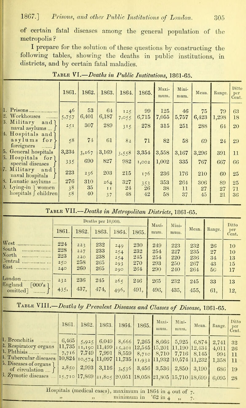 of certain fatal diseases among the general population of the metropolis ? I prepare for the solution of these questions hy constructing the following tables, showing the deaths in public institutions, in districts, and by certain fatal maladies. Table VI.—Deaths in Public Institutions, 1861-65. 1861. 1862. 1863. Maxi- Mini- Ditto 1864. 1865. Mean. Range. PCT mum. mum. Cent. J. Prisons 46 5,757 53 64 125 7,055 99 6,715 125 7,055 46 5,757 75 6,423 79 1,298 63 18 p. Workhouses 6,401 6,187 fl. Military and! ] naval asylums ... f 4. Hospitals and] ^5' 307 289 315 278 315 251 288 64 20 1 asylums fori j foreigners J S« 74 61 82 71 82 58 69 24 29 |5. G-eneral hospitals 3,234 31167 3,169 3i558 3,354 3,558 3,167 3,296 391 11 p. Hospitals for] 1 special diseases J 335 690 827 982 1,002 1,002 335 767 667 66 ?. Military and ] I naval hospitals f 223 236 203 215 176 236 176 210 60 25 p. Lunatic asylums.... 276 310 264 327 353 353 264 306 89 25 [). Lying-in ] women 38 35 I I 24 26 38 11 27 27 71 i hospitals J children <^8 40 37 48 42 58 37 45 21 36 Table VII.—Deaths in Metropolitan Districts, 1861-65. Deatlis per 1(1,000. Maxi- mum. Ditto per Cent. 1861. 1862. 1863. 1864. 1865. mum. Mean. Range. West 1 South 224 223 232 249 230 249 223 232 26 10 228 227 233 2.‘;4 232 254 227 235 27 10 1 North 223 220 238 2<(4 245 254 220 236 34 13 i Central 250 258 265 293 270 293 250 267 43 15 ■ E)ust 240 260 265 290 264 290 240 264 50 17 1 pondon 1 England [000’s ] 232 236 245 265 246 265 232 245 33 13 1 omitted] J 43 51 437, 474, 496, 491, 496, 435, 455, 61, 12, Table VIII.—Deaths by Prevalent Diseases and Classes of Disease, 1861-65. 1861. 1862. 1863. 1864. 1865. Maxi- Mini- Mean. Ranije. Ditto per mum. mum. Cent. i. Bronchitis 6,465 5,925 6,049 8,666 7,265 8,666 5,925 6,874 2,741 32 3. Respiratoiy organs 11,735 I 1,190 11,499 15,201 12,545 15,201 11,190 12,131 4,011 26 L .hlithisis .. 7,716 7,749 7,991 8,559 8,710 8,710 7,716 8,145 991 11 4. Tubercular diseases 10,824 10,574 11,097 11,735 iIj932 11,932 10,574 11,232 1,358 11 5. Diseases of organs ] of circulation .... j 2,850 2,993 3,116 3,536 3,456 3,536 2,850 3,190 686 19 J. Zymotic diseases .. 17,869 0 00 20,051 18,058 21,805 15,710 18,699 6,095 28 Hospitals (medical cases), maximum in 1864 in 4 out of 7. II 11 minimum in ’62 in 4 ,, 7.