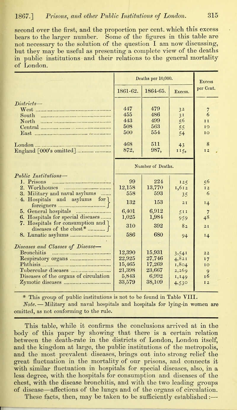 second over the first, and the proportion per cent, which this excess hears to the larger nnmber. Some of the figures in this table are not necessary to the solution of the question I am now discussing, hut they may be useful as presenting a complete view of the deaths in public institutions and their relations to the general mortality of London. Districts— West South North Central East London England [OOO’s omitted] Duhlic Institutions— J. Prisons 2. Workhouses 3. Military and naval asylums ' 4. Hospitals and asylums for] foreigners j 5. General hospitals 6. Hospitals for special diseases 7. Hospitals for consumption and 1 diseases of the chest* J 8. Lunatic asylums Diseases and Classes of Disease— Broncliitis Respiratory organs Phthisis Tubercular diseases Diseases of the organs of circulation Zymotic diseases Deaths per 10,000. Excess 1861-62. 1864-65. Excess. per Cent. 447 479 32 7 455 486 31 6 443 499 56 I 1 508 563 £5 10 500 554 54 10 468 511 43 8 872, 987, 115. 12 - Number of Deaths. 99 224 125 56 12,158 13,770 i,6ij 12 558 593 35 6 132 153 21 14 6,401 6,912 5'i 7 1,025 1,984 959 48 310 392 8z 21 586 680 94 14 12,390 15,931 3.541 22 22,925 27,746 4,821 17 15,465 17,269 1,804 10 21,398 23,667 2,269 9 5,843 6,992 1,149 16 33,579 38,109 4.530 12 * This group of public institutions is not to be found in Table VIII. Note. — Military and naval hospitals and hospitals for lying-in women are omitted, as not conforming to the rule. This table, while it confirms the conclusions arrived at in the body of this paper by showing that there is a certain relation between the death-rate in the districts of London, London itself, and the kingdom at large, the public institutions of the metropolis, and the most prevalent diseases, brings out into strong relief the great fluctuation in the mortality of our prisons, and connects it with similar fluctuation in hospitals for special diseases, also, in a less degree, with the hospitals for consumption and diseases of the chest, with the disease bronchitis, and with the two leading groups of disease—affections of the lungs and of the organs of circulation. These facts, then, may be taken to be sufficiently established:—