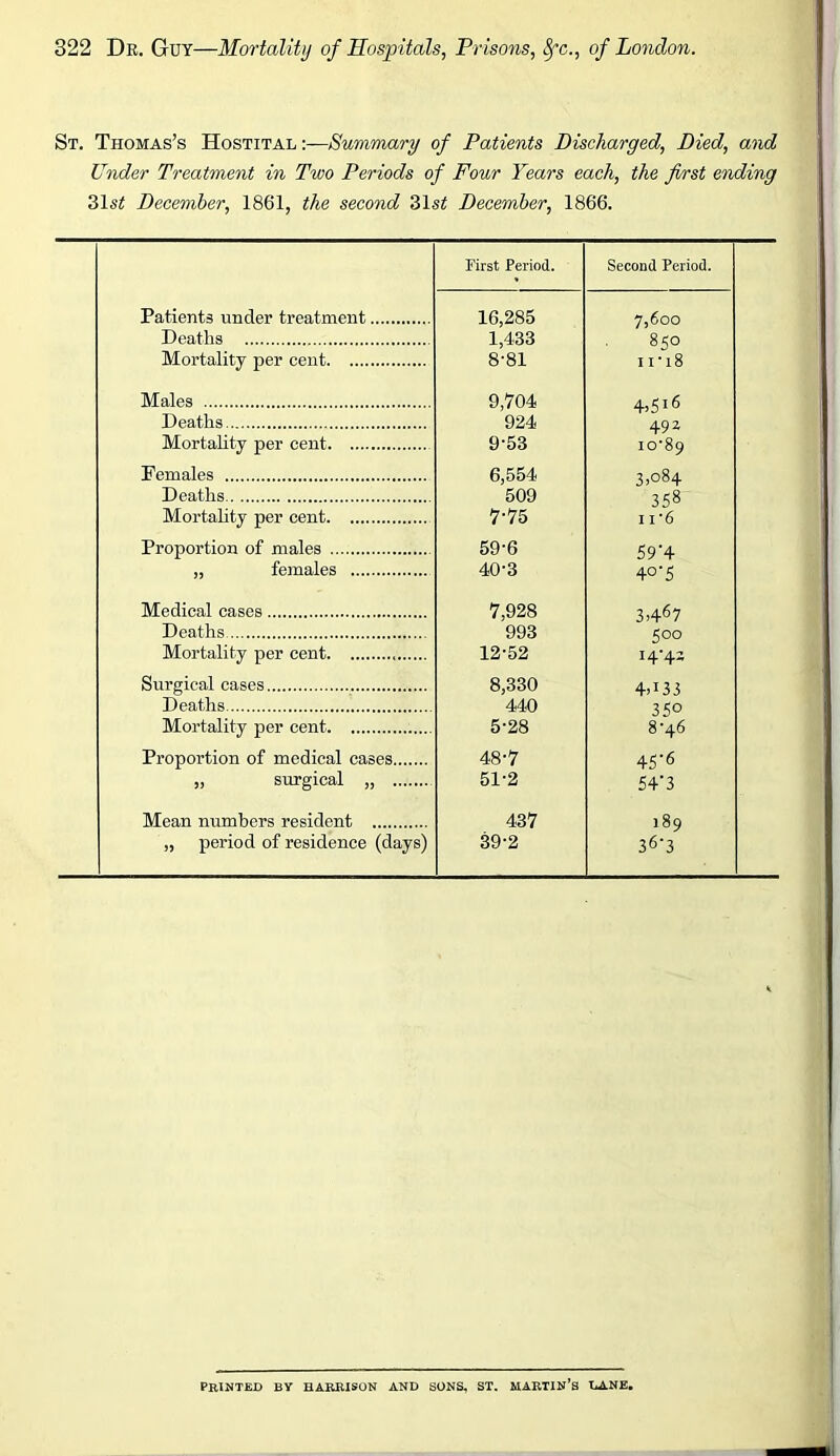 St. Thomas’s Hostital:—Summary of Patients Discharged, Died, and Under Treatment in Two Periods of Four Years each, the first ending 31si December, 1861, the second 31si December, 1866. First Period. Second Period. Patients under treatment 16,285 7,6oo Deaths 1,433 850 Mortality per cent 8-81 I I'lS Males 9,704 4i5i6 Deaths 924 49 z Mortality per cent 9-53 10-89 Females 6,554 3.084 Deaths 509 358 Mortahty per cent 7-75 11*6 Proportion of males 59-6 59’4 „ females 40-3 40-5 Medical cases 7,928 3.467 Deaths 993 500 Mortality per cent 12-52 I4-4Z Surgical cases 8,330 4.133 Deaths 440 350 Mortality per cent 5-28 8-46 Proportion of medical cases 48-7 4S'6 „ surgical „ 51-2 54'3 Mean numbers resident 437 J89 „ period of residence (days) 39-2 36-3 PRINTED BY HARRISON AND SONS, ST. MARTIN’s liANE.