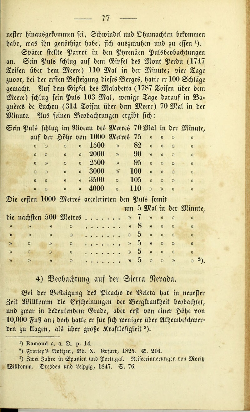 nefier ^inauögefomnicn fei, 0ci)trtnl»et unb Dt)nmacf)tcn befommcn i)abe, trag if)n gcnöfftigt l^abe, jtdb augjurul)cn unb ju effen ^). ©pater ficHte ^arrot in ben ^Jprcnäen ^utgbeoba^tungen an. ©ein ^utg frftlug auf bem ®ipfel beg SJtont ^erbu (1747 Soifen über bem SJteere) 110 SWal in ber 9?tinute; rier S^age Juror, bei ber erjlen S3ejieigung biefeg SSergeg, batte er 100 ©cbtäge gemalt. ?luf bem ®ipfel beg SWatabetta (1787 Soifen über bem SJteere) ftblug fein ^u(g 103 9Kat, menige S^age barauf in S5a= gnereg bc ßutbon (314 Soifen über bem SJteere) 70 9)?at in ber 9)?inutc. ?lug feinen SSeobacbtungen ergibt fidb: ©ein ^ulg ftbtug im 97i»eau beg SÄeereg 70 9)(at in ber 9)?inute, auf ber »on 1000 S??etreg 75 » » » » » » » » » » » » » » » » » » 1500 » » » 2000 » » » 2500 » » » 3000 »' » » 3500 » » » 4000 » 82 » » » » 90 » » » » 95 » » » » 100 » » » » 105 » » » » 110 » » » » Sie erjlen 1000 SWetrcg bie nädbften 500 SHetreg » » » » » » » » » » » » » » » » » » » » accelerirten ben ^ulg fomit um 5 S^al in ber 9)?inute, »7 » » » » » 8 » » » » »5 » » » » »5 » » » » »5 » » » » »5 » » » » 4) 23eoba(|tung auf ber ©terra 9?ePaba. S3ei ber SSeftcigung beg ^icacbo bc SSeteta bat in neuefler Seit SßiHfomm bie drfcbeinungen ber SSergfranfbeit beobadbtef, unb jirar in bebeutenbem @rabc, aber erft oon einer .^öbe ron 10,000 gu^ anj bocb batte er für ft^ weniger über ?ltbcmbefdbwer= ben ju ftagen, alg über grofc .trafttofigfeit ^). *) Ramond a. a. D, p. 14. 2) groriep’§ Stoti^en, S3b. X. (Srfurt, 1825. 0. 216. Swet Sabe^ in ©panicn unb Portugal. Steifecnnnerungen ucn 2Rorib 2Bi(lfomni. Sregben unb ßeipjtg, 1847. 0. 76.