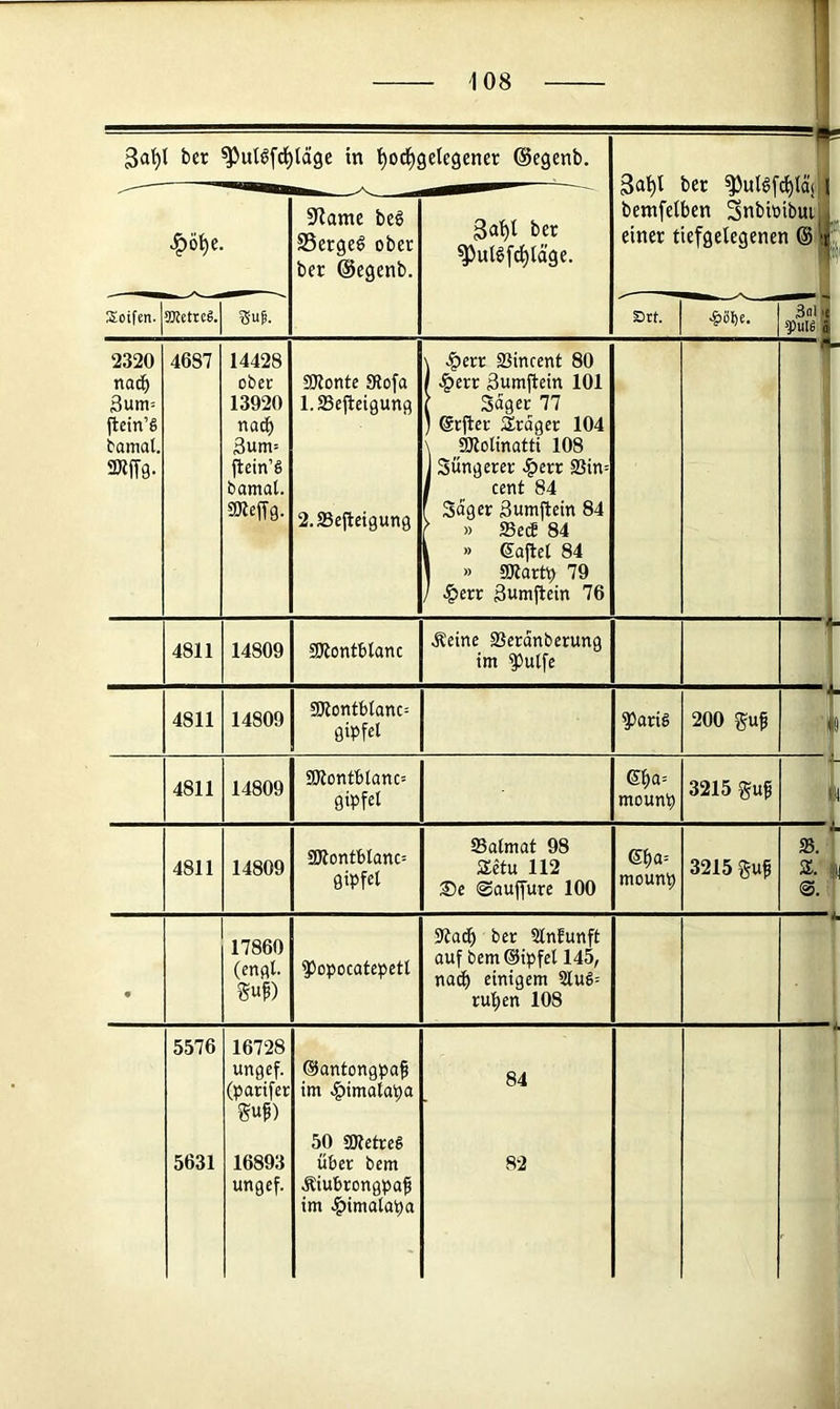 ber ^ul^f^läge in l^oc^gelegener ©egenb. 3a^l ber ^ul9fcf)lä( bemfelben SnbiPibut einer tiefgelegenen © In f f 1 o ' < 1 Spante be9 0erge9 ober ber ©egenb. 3al)l ber ^uigf^läge. Seifen. aKetrcg.| Srt. ^lil)e. 3al g)uis J |.[ t A 1 i 2320 nac^ 3um= ji:ein’§ bamal. 3KfT9- 4687 14428 ober 13920 nac^ 3um= jlein’S bamal. a«c)T9. aiionte Sflofa l.ffiefleigung 2.S5efteiguti9 \ .^err Sincent 80 / >?)err Sumftein 101 [ Säger 77 ) grfter S^rdger 104 \ gjiolinatti 108 J Süngerer .^err 3}in= 1 Cent 84 [ Sdger Sumftein 84 1 » «Bede 84 ^ » 6ajlel 84 j » aitartp 79 / ^err 3wm(lein 76 4811 14809 aHontblanc Äeine SSerdnberung im ^ulfe 4811 14809 gjJontt)tanc= gipfet ^aris 200 1 4811 14809 SOlontblanc» gipfel 6ba= mounp 3215 guf 4811 14809 9Rontblanc= gipfel Salrnaf 98 S£ctu 112 Se 0aujfure 100 mounp 3215 guf Z/i 0. • 17860 (enfll. guf) ^opocatepett 9bac^ ber 5lnfunft auf bem@ipfel 145, nacE) einigem SluS= ruffen 108 5576 5631 16728 ungef. (parifer Suf) 16893 ungef. ©antongpa^ im .^imalapa 50 iOletrcg über bem Äiubrongpaf im |)imatapa 84 82