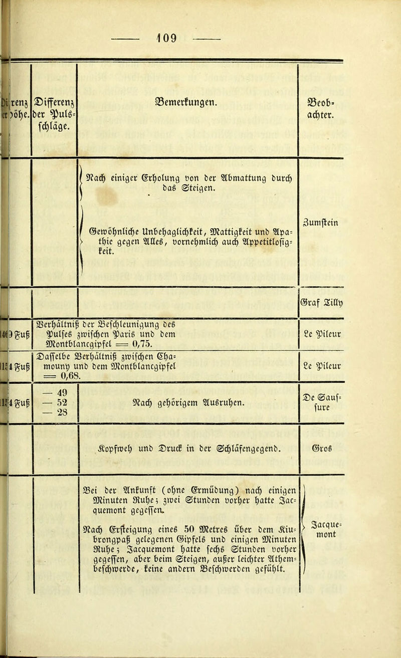 ¥ Di ler 1 \ 109 rens bö^e. ®iferenj ber fc^läge. ©emerfungen. SSfob’ achter. f i i ! m / 9?abb einiger ©r^otung oon ber Slbmattung burcb k ba§ 0teigen. 1 ©ewöbnlibbe Unbebagti^Eeit, ajfattigfeit unb 9lpo= > Pöic gegen SldeS, oornebmli^ au^ 2Ippetit(ofig= j feit. ßumftein • @raf Siap 4( 1! P! 15 9guf aS'erbattnip ber ffiefi^lcunii^ung beä ^ulfeä ^tüifcbcn ‘3parig unb bcm aKontbtancgipfet = 0,75. 2e ?)iteur iS5uf SajTelbe SSerbdltnif jrrif^cn 6ba= mounp unb bem SKontblancgipfel = 0,68. 2e ^ileur im — 49 — 52 — 28 9Jocf) ge'^origem 5lugruE)en. ®e 0auf= fure •m Äopfreel) unb SrucE in ber ©dbldfengegenb. @rog 33ei ber ütnEunft (o{)ne ßrmübung) nnc^) einigen SKinuten SRu{)e; jroei 0tunben üorber ^attc Snc= quemont gegeffen, 9?a(^ ©rfleigung eineg 50 SKetreg über bem .Kiu= brongpaf gelegenen ©ipfelg unb einigen SKinuten aflu^e i Sacquemont ^atte [ec^g 0tunben nor^er gegeffen, aber beim 0teigcn, öufer teicf)ter 5ttl)em= be[d)tt)erbe, feine anbern 93efcbn)crben gefüllt. V Sacque= r mont