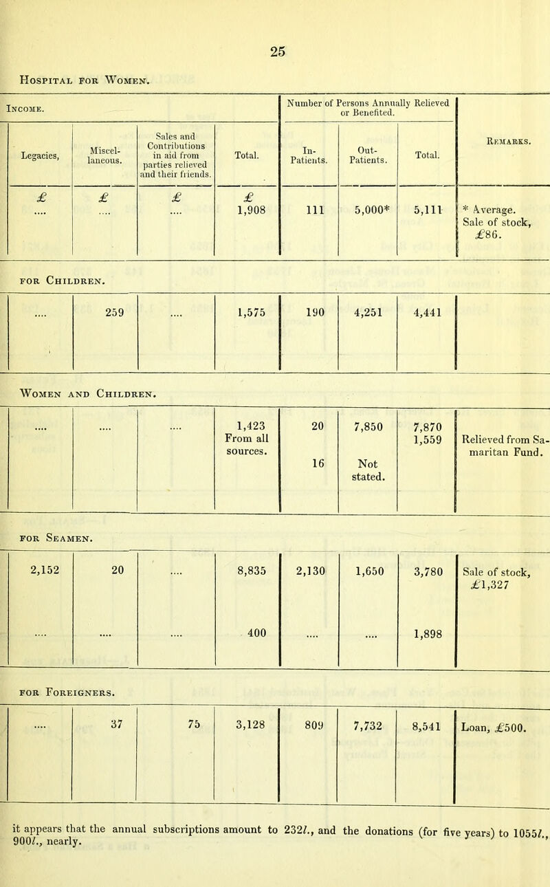 Hospital for Women. Income. Number of Persons Annually Relieved or Benefited. Remarks. Legacies, Miscel- laneous. Sales and Contributions in aid from parties relieved and their friends. Total. In- Patients. Out- Patients. Total. £ £ £ £ 1,908 Ill 5,000* 5,111 * /Average. Sale of stock, £86. FOR Children. 259 1,575 190 4,251 4,441 Women and Children. 1,423 From all sources. 20 16 7,850 Not stated. 7,870 1,559 Relieved from Sa- maritan Fund. for Seamen. 2,152 20 8,835 2,130 1,650 3,780 Sale of stock. £1,327 400 1,898 FOR Foreigners. 37 75 3,128 809 7,732 8,541 Loan, i^500. it appears that the annual subscriptions amount to 232/., and the donations (for five years) to 1055/. 900/., nearly. ' ’’