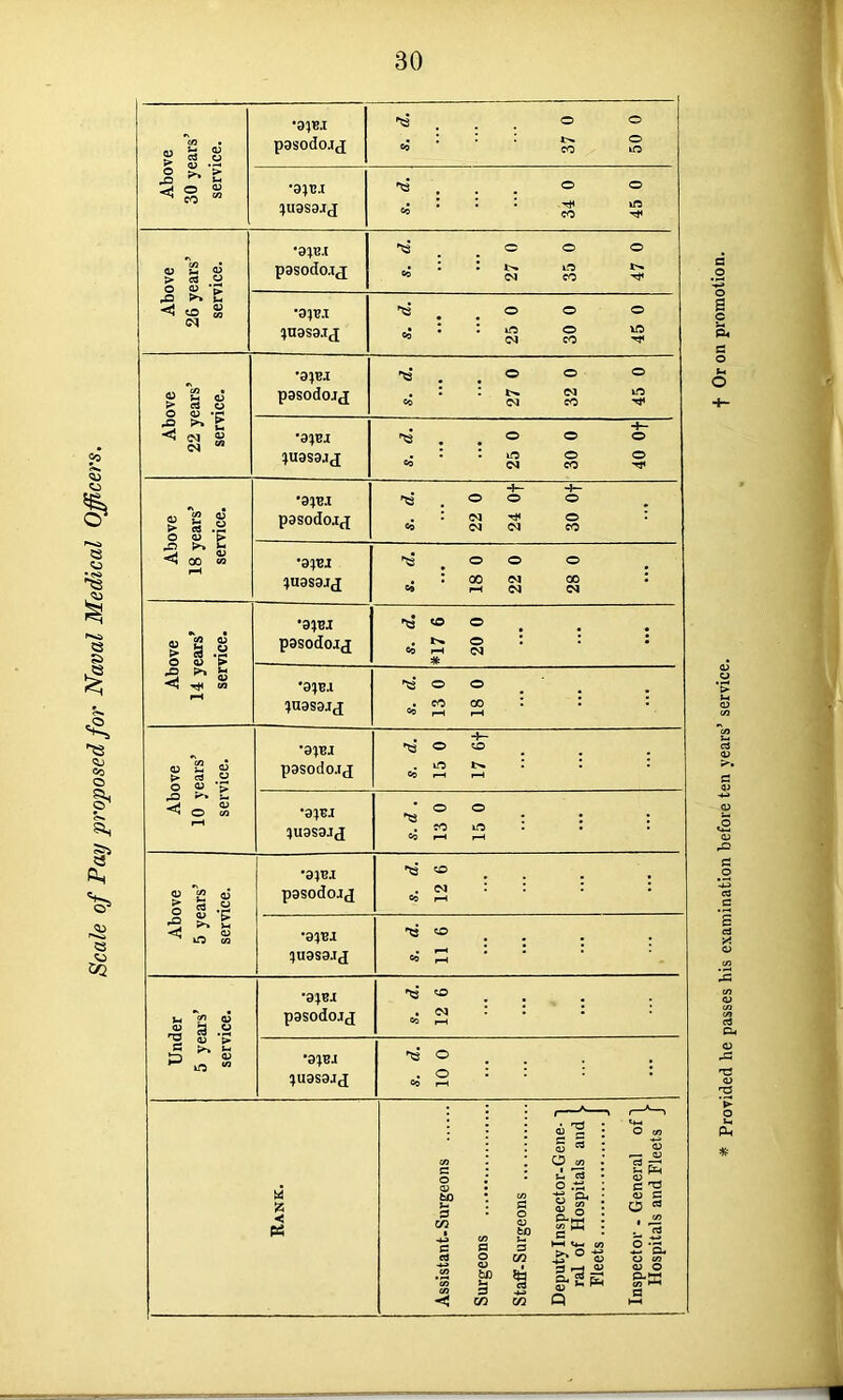 Above 30 years’ service. •9^.1 pasodojj s. d. 37 0 50 0 •9JTU s. d. 34 0 45 0 Above 26 years service. *9^.1 pgsodo.ij s. d. 27 0 35 0 47 0 •9JM ;n9S9I(J s. d. 25 0 30 0 45 0 Above 22 years’ service. •9p?I pgsodojj j s. d. 27 0 32 0 45 0 •9;BJ s. d. 25 0 30 0 40 Of Above 18 years’ service. pasodojfi -J- +- 1^ 0 0 o . : <n ^ o Co <N <M CO •9 yei s. d. 18 0 22 0 28 0 Above 5 years’ service. pgsodojj s. d. 12 6 •9^j ^U9S9JJ s. d. 11 6 Under 5 years’ service. *9 pgsodojj s. d. 12 6 *9p?J ^U9S9Jd 0 01 mp ‘S Rank. Assistant-Surgeons Surgeons Staff-Surgeons Deputy Inspector-Gene- T ral of Hospitals and l Fleets J Inspector - General of! Hospitals and Fleets J