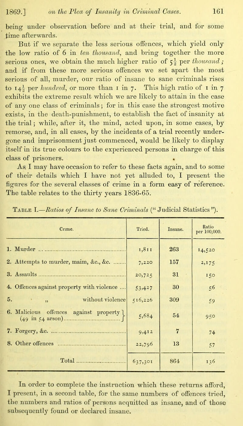 being under observation before and at their trial, and for some time afterwards. But if we separate the less serious offences, whicli yield only the low ratio of 6 in ten thousand, and bring together the more serious ones, we obtain the much higher ratio of 5^ per thousand; and if from these more serious offences we set apart the most serious of all, murder, our ratio of insane to sane criminals rises to 14^ per hundred, or more than i in 7. This high ratio of i in 7 exhibits the extreme result which we are likely to attain in the case of any one class of criminals; for in this case the strongest motive exists, in the death-punishment, to establish the fact of insanity at the trial; while, after it, the mind, acted upon, in some cases, by remorse, and, in all cases, by the incidents of a trial recently under- gone and imprisonment just commenced, would be likely to display itself in its true colours to the experienced persons in charge of this class of prisoners. . As, I may have occasion to refer to these facts again, and to some of their details which I have not yet alluded to, I present the figures for the several classes of crime in a form easy of reference. The table relates to the thirty years 1836-65. Table 1.—Ratios of Insane to Sane Criminals (“ Judicial Statistics ”). Crime. Tried. Insane. Ratio per 100,000. 1. Murder 1,8 11 263 14,520 2. Attempts to mui-der, maim, &c., &c 7,220 157 2,175 3. Assaults 20,725 53427 31 150 56 4. Offeuces against property with violence .... 30 5. „ without violence 516,226 309 59 6. Malicious offences against property 1 (49 in c;4 arson) J 5,684 54 950 7. PorgerVj 7 74 8. Other offences 22,796 13 57 Total 637.301 864 136 In order to complete the instruction which these returns afford, I present, in a second table, for the same numbers of offences tried, the numbers and ratios of persons acquitted as insane, and of those subsequently found or dcclai’cd insane.