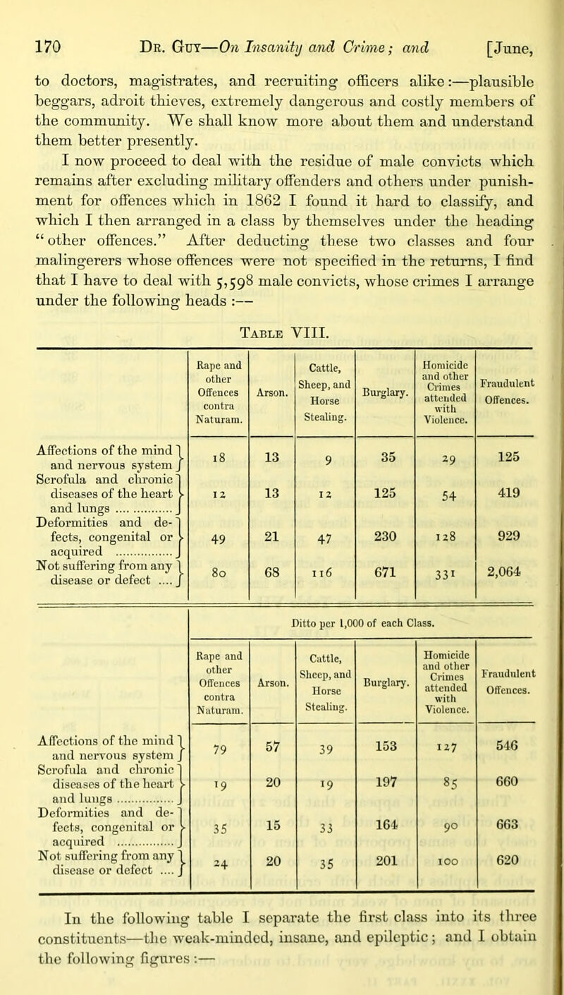 to doctors, magistrates, and recruiting officers alike:—plausible beggars, adroit thieves, extremely dangerous and costly members of the community. We shall know more about them and understand them better presently. I now proceed to deal with the residue of male convicts which remains after excluding mihtary offenders and others under punish- ment for offences which in 1862 I found it hard to classify, and which I then arranged in a class by themselves under the heading “ other offences.” After deducting these two classes and four malingerers whose offences were not specified in the returns, I find that I have to deal with 5,598 male convicts, whose crimes I arrange under the following heads :— Table VIII. Affections of the mind 1 and nervous system / Scrofula and chronic I diseases of the heart > and lungs J Deformities and de-1 fects, congenital or 1 acquired J Not suffering from any 1 disease or defect .... J Rape and other Offences contra Naturam. Arson. Cattle, Sheep, and Horse Stealing. Burglary. Homicide and other Climes attended with Violence. Fraudulent Offences. 18 13 9 35 29 125 12 13 12 125 54 419 49 21 47 230 128 929 80 68 116 671 331 2,064 Ditto per 1,000 of each Class. Affections of the mind and nervous system Scrofula and chronic diseases of the heart and lungs Deformities and de- fects, congenital or acquired Not suffering from any disease or defect .... Rape and other Offences contra Naturam. Arson. Cattle, Sheep, and Horse Stealing. Burglary. Homicide and other Crimes attended with Violence. Fraudulent Offences. 79 57 39 153 127 546 '9 20 19 197 85 660 35 15 33 164 90 663 24 20 35 201 100 620 In the following table I separate the first class into its three constituents—the weak-minded, insane, and epileptic; and I obtain the following figures ;—