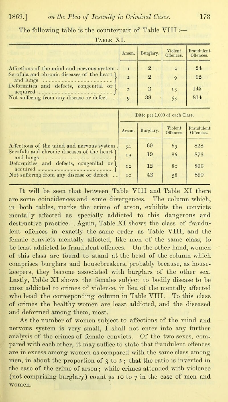 The following table is the counterpart of Table VIII:— Table XT. Arson. Burglary. Violent Fraudulent Offences. Offences. Affections of the mind and nervous system . i 2 z 24 Scrofula and chronic diseases of the iieart 1 and lungs / z 2 9 92 Deformities and defects, congenital or I acquired J z 2 13 145 Not sutl'ering from any disease or defect .... 9 38 53 814 Ditto per 1,000 of eocli Class. Arson. Burglary. Violent Offences. Fraudulent Offences. Affections of the mind and nervous system . 34 69 69 828 Scrofula and chronic diseases of the heart 1 and lungs J 19 19 86 876 Deforipiitics and defects, congenital or 1 I z 12 80 896 acquired J Not suffering from any disease or defect .... 10 42 58 890 It will be seen that between Table VIII and Table XI there are some coincidences and some divergences. The column which, in both tables, mai’ks the crime of arson, exhibits the convicts mentally affected as speeially addicted to this dangerous and destructive practice. , Again, Table XI shows the class of fraudu- lent offences in exactly the same order as Table VIII, and the female convicts mentally affected, like men of the same class, to be least addicted to fraudulent offences. On the other hand, women of this class are found to stand at the head of the column which comprises burglars and housebreakers, probably because, as house- keepers, they become associated -with burglars of the other sex. Lastly, Table XI shows the females subject to bodily disease to be most addicted to crimes of violence, in lieu of the mentally affected who head the corresponding column in Table VIII. To this class of crimes the healthy women are least addicted, and the diseased and deformed among them, most. As the number of women subject to affections of the mind and nervous system is very small, I shall not enter into any further analysis of the crimes of female convicts. Of the two sexes, com- pared with each other, it may suffice to state that fraudulent offences are in excess among women as compared with the same class among men, in about the proportion of 3 to 2 ; that the ratio is inverted in the case of the crime of arson ; while crimes attended with violence (not comprising burglary) count as i o to 7 in the case of men and women.