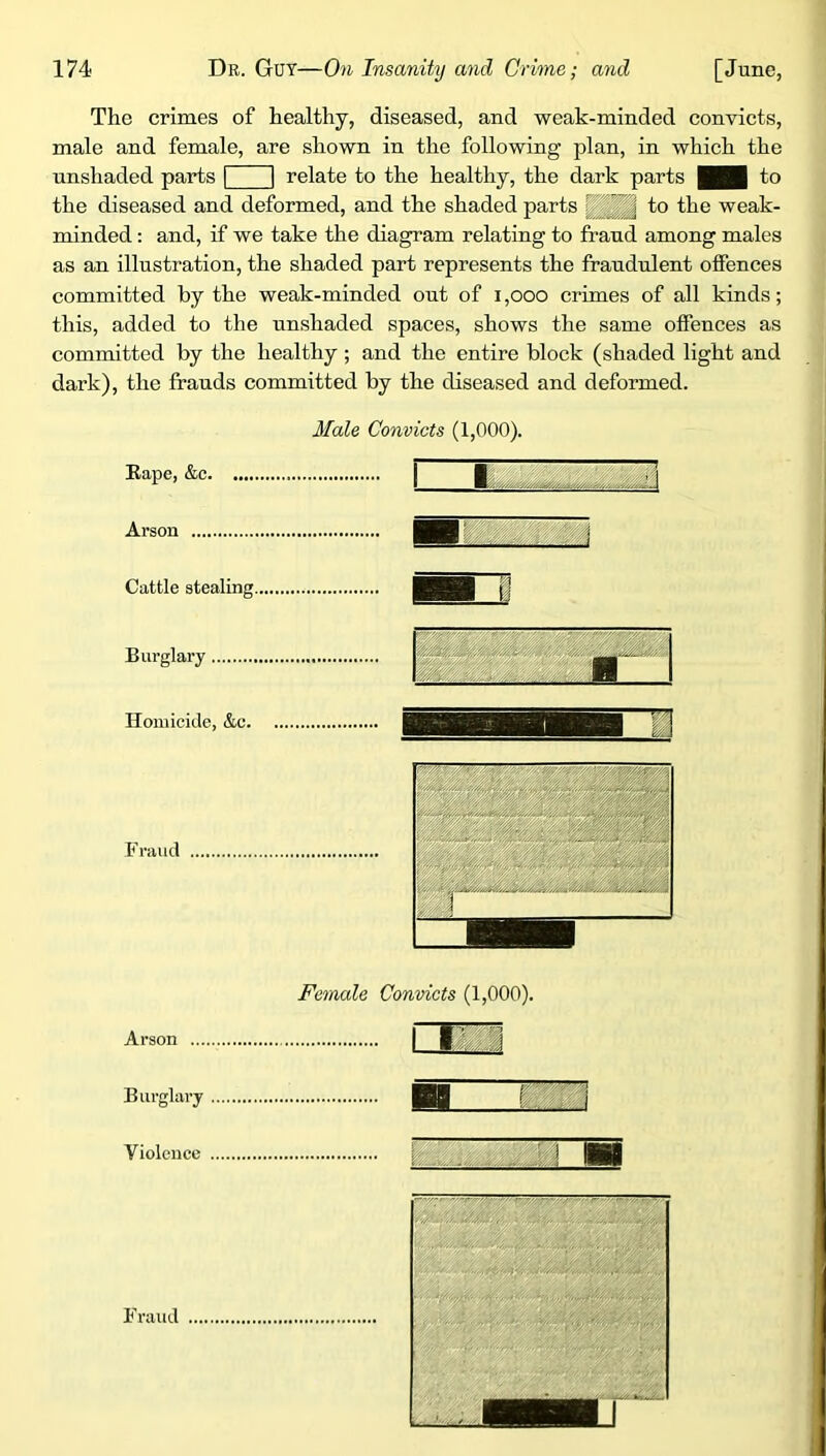 The crimes of healthy, diseased, and weak-minded convicts, male and female, are shown in the following plan, in which the the diseased and deformed, and the shaded parts weak- minded : and, if we take the diagram relating to fraud among males as an illustration, the shaded part represents the fraudulent offences committed by the weak-minded out of i ,000 crimes of all kinds; this, added to the nnshaded spaces, shows the same offences as committed by the healthy ; and the entire block (shaded light and dark), the frauds committed by the diseased and deformed. unshaded parts | | relate to the healthy, the dark parts ||m to 3Iale Convicts (1,000). Bape, &c. I T Arson Cattle stealing. Burglary Homicide, &c. Fraud Female Convicts (1,000). Arson L- tl>l Burglary m T Violence