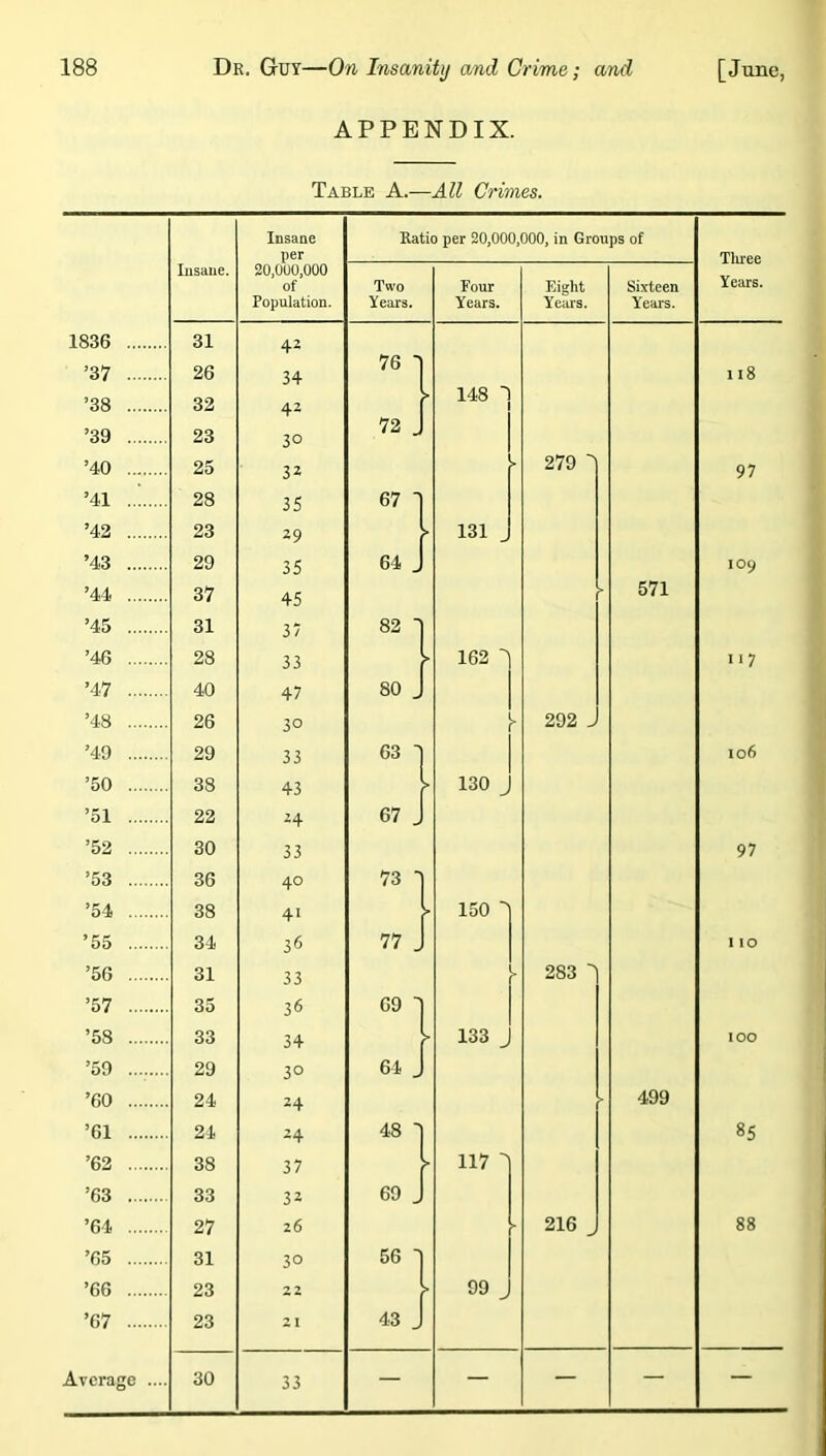 APPENDIX. 1836 ’37 ’38 ’39 ’40 ’41 ’42 ’43 ’44 ’45 ’46 ’47 ’48 ’49 ’50 ’51 ’52 ’53 ’54 ’55 ’56 ’57 ’58 ’59 ’60 ’61 ’62 ’63 ’64 ’65 ’66 ’67 Table A.—All Crimes. Insaue. iDsaae per 20,000,000 of Population. Ratio per 20,000,000, in Groups of Ttoee Years. Two Years. Four Years. Eight Years. Sixteen Years. 31 42 26 34 76 '1 118 32 42 f 148 ' 23 30 72 J 25 32 » 279 ' 97 28 35 67 1 23 29 131 , 29 35 64 J 109 37 45 - 571 31 37 82 'I 28 33 162 i>7 40 47 80 J 26 30 292 J 29 33 63 I to6 38 43 130 J 22 24 67 J 30 33 97 36 40 73 38 41 150 1 34 36 77 J 1 10 31 33 > 283 ^ 35 36 69 J 33 34 133 J 100 29 30 64 J 24 24 499 24 24 48 T 85 38 37 117 33 32 69 J 27 26 ■ 216 ^ 88 31 30 56 -I 23 22 99 J 23 2 I 43 J 30 33 — — — — — Average ....