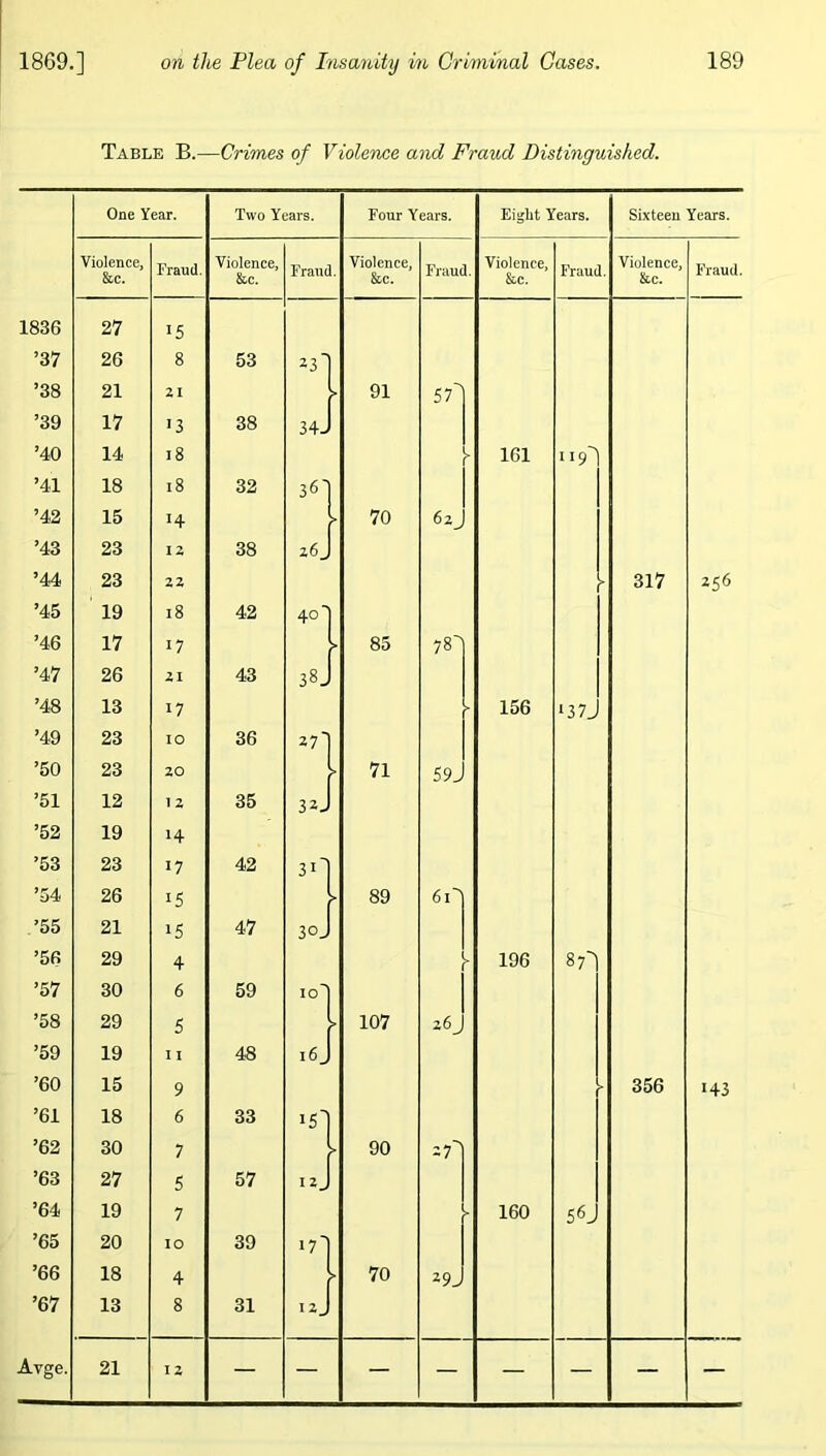 Table B.—Crimes of Violence and Fraud Distinguished. One Year. Two Years. Four Years. Eight Years. Sixteen Years. Violence, &c. Fraud, Violence, &c. Fraud. Violence, &c. Fraud. Violence, &c. Fraud. Violence, &c. Fraud. 1836 27 15 ’37 26 8 53 23] ’38 21 21 91 57^ ’39 17 13 38 34J ’40 14 18 • 161 .19-^ ’41 18 18 32 36-1 ’42 15 14 70 62^ ’43 23 12 38 z6j ’44 23 22 ■ 317 256 ’45 19 i8 42 40'1 ’46 17 17 85 78-^ ’47 26 21 43 38J ’48 13 17 > 156 ‘37. ’49 23 10 36 27] ’50 23 20 71 59 J ’51 12 12 35 32J ’52 19 14 ’53 23 17 42 ’54 26 15 89 61] ’55 21 15 47 30J ’56 29 4 196 871 ’57 30 6 59 10] ’58 29 5 107 26^ ’59 19 I I 48 lej ’60 15 9 356 ‘43 ’61 18 6 33 15] ’62 30 7 90 27] ’63 27 5 57 -J ’64 19 7 - 160 56. ’65 20 10 39 17] ’66 18 4 70 ^9. ’67 13 8 31