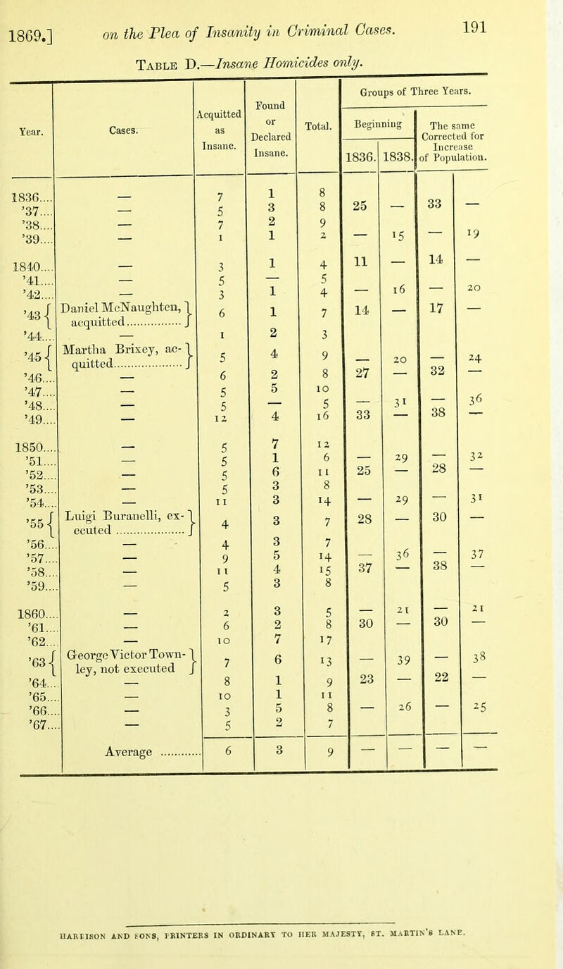 Table D.—Insane Ilcnnicides only. 191 Year. 1830.. .. ’37.,.. ’38.... ’39.... 1840.. .. ’41,... ’42.... ’43 I ’44,... ’451 ’46.... ’47.... ’48.... ’49.... 1850.. .. ’51... ’52.... ’53.... ’54.... ’551 ’56.... ’57.... ’58... ’59.,.. 1860.. .. ’61... ’62.... ’631 ’64... ’65.... ’66.,.. ’07.... Cases. Acquitted as Insane. Found or Declared Insane. Groups of Three Years. Total. Beginning The same Corrected for Increase of Population. 1836. 1838. 7 1 8 5 3 8 25 — 33 — 7 2 9 — 1 1 Z — 15 — 19 _ 3 1 4 11 — 14 — 5 — 5 — 3 1 4 — 16 — 20 Daniel McNaughten, 1 6 1 7 14 17 — acquitted J — I 2 3 Martha Brixey, ac-1 4 quitted / 5 6 2 8 27 zo 32 24 c 5 lO 5 — 5 — 31 — 36 — IZ 4 16 33 — 38 . 5 7 IZ 5 1 6 — 29 — 3^ 5 6 I I 25 — 28 — 5 3 8 I I 3 H — 29 — 31 Luigi Buranelli, ex- \ 3 7 28 30 — ecuted J 4 4 3 7 9 5 '4 — 36 — 37 11 4 15 37 — 38 — 5 3 8 z 3 5 — 21 — Z I 6 2 8 30 — 30 — — lO 7 17 George Victor Town-1 6 39 38 ley, not executed J 7 8 1 9 23 22 TO 1 I 3 5 8 — 26 — -5 — 5 2 7 Average 6 3 9 — — — —