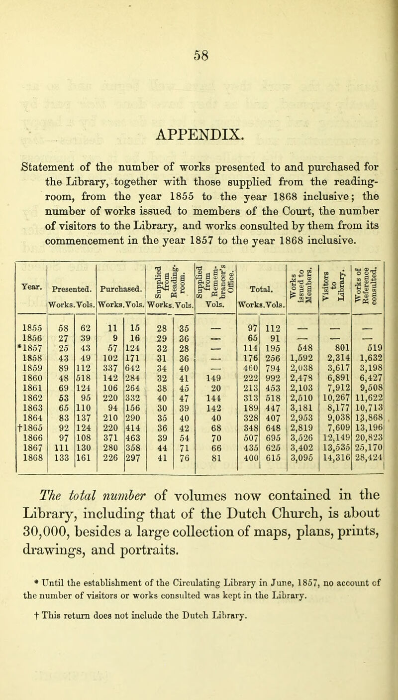 APPENDIX. Statement of the number of works presented to and purchased for the Library, together with those supplied from the reading- room, from the year 1855 to the year 1868 inclusive; the number of works issued to members of the Court, the number of visitors to the Library, and works consulted by them from its commencement in the year 1857 to the year 1868 inclusive. Year. Presented. Works.Vols. Purchased. Worka.Vols. ;S 9;9 a g g Si ^ Works.Vols. Supplied from £ Bemem- •“ brancer’s OfSce. Total. Works.Vols. Works issued to Members. Visitors to Library. Works of Beference consulted. 1855 58 62 11 15 28 35 _ 97 112 _ 1856 27 39 9 16 29 36 — 65 91 — — — *1857 25 43 57 124 32 28 — 114 195 548 801 519 1858 43 49 102 171 31 36 — 176 256 1,592 2,314 1,632 1859 89 112 337 642 34 40 — 460 794 2,038 3,617 3,198 6,427 1860 48 518 142 284 32 41 149 222 992 2,478 6,891 7,912 1861 69 124 106 264 38 45 20 213 453 2,103 9,508 1862 53 95 220 332 40 47 144 313 518 2,510 10,267 11,622 1863 65 no 94 156 30 39 142 189 447 3,181 8,177 10,713 1864 83 137 210 290 35 40 40 328 407 2,953 9,038 13,868 tl865 92 124 220 414 36 42 68 348 648 2,819 7,609 13,196 1866 97 108 371 463 39 54 70 507 695 3,526 12,149 13,535 20,823 1867 111 130 280 358 44 71 66 435 625 3,402 25,170 1868 133 161 226 297 41 76 81 400 615 3,095 14,316 28,424 The total number of volumes now contained in the Library, including that of the Dutch Church, is about 30,000, besides a large collection of maps, plans, prints, di'awings, and portraits. • Until the establishment of the Circulating Library in June, 1857, no account of the number of visitors or works consulted was kept in the Library. t This return does not include the Dutch Library.