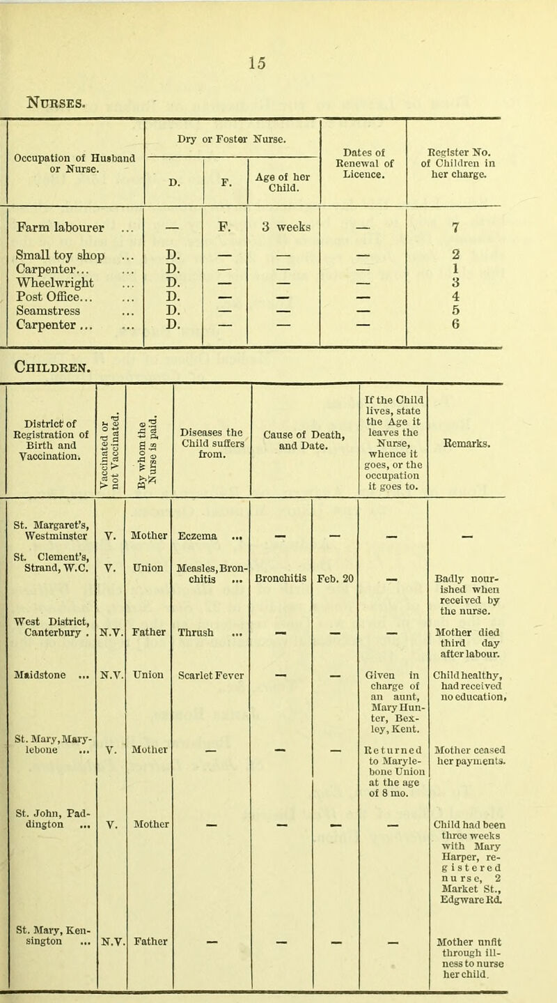 Nurses. Occupation of Husband or Nurse. Dry or Fostar Nurse. Dates of Renewal of Licence. Register No. of Children in her charge. D. F. Age of her Child. Farm labourer — F. 3 weeks — 7 Small toy shop D. — 2 Carpenter... D. — — — 1 Wheelwright D. — — — 3 Post Office... D. — — 4 Seamstress D. — — — 5 Carpenter... D. — — — 6 Children. District of Registration of Birth and Vaccination; Vaccinated or not Vaccinated. By whom the Nurse is paid. Diseases the Child suffers from. Cause of Death, and Date. If the Child lives, state the Age it leaves the Nurse, whence it goes, or the occupation it goes to. Remarks. St. Margaret’s, Westminster V. Mother Eczema ... St. Clement’s, Strand, W.C. West District, Canterbury . V. N.V. Union Father Measles, Bron- chitis Thrush Bronchitis Feb. 20 - Badly nour- ished when received by the nurse. Mother died Maidstone ... N.V. Union Scarlet Fever Given in third day after labour. Child healthy. St. Mary,Mary- leboue ... V. Mother charge of an aunt, Mary Hun- ter, Bex- ley, Kent. Returned had received no education, Mother ceased St. John, Pad- dington V. Mother to Maryle- bone Union at the age of 8 mo. her payments. Child had been St. Mary, Ken- sington N.V. Father three weeks with Mary Harper, re- g istered nurse, 2 Market St., Edgware Ri Mother unfit through ill- ness to nurse her child.