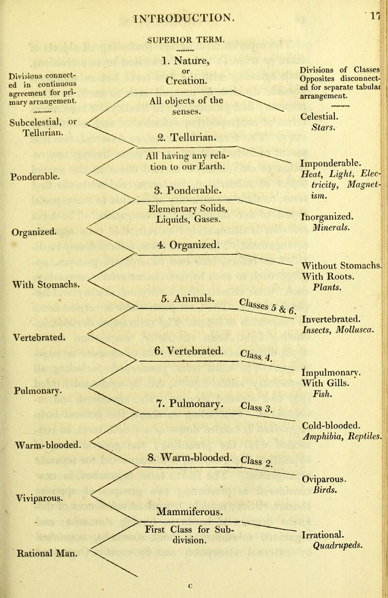 SUPERIOR TERM. Divisious connect- ed in continuous agreement for pri- mary arrangement. Subcelestial, or Tellurian. Ponderable. Organized. With Stomachs. Vertebrated. Pulmonary. Warm-blooded. Viviparous. Rational Man. 1. Nature, or Creation. All objects of the senses. 2. Tellurian. All having any rela- tion to our Earth. 3. Ponderable. Elementary Solids, Liquids, Gases. 4. Organized. 5. Animals. 6. Vertebrated. Divisions of Classes Opposites disconnect- ed for separate tabular arrangement. Celestial. Stars. Imponderable. Heat, Light, Elec- tricity, Magnet- ism. Inorganized. Minerals. Without Stomachs. With Roots. Plants. CIa^s5 8c6. Class 7. Pulmonary. Class 3 8. Warm-blooded. Mammiferous. First Class for Sub- division. Class 2. Invertebrated. Insects, Mollusca. Impulmonarv. With Gills. ‘ Fish. Cold-blooded. Amphibia, Reptiles. Oviparous. Birds. Irrational. Quadrupeds.