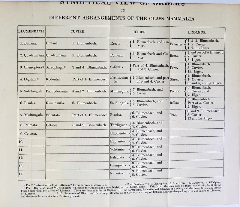 ^ x r^l x/x~ xxx^^xxi v xxii tv axi* xx rx>cj IN DIFFERENT ARRANGEMENTS OF THE CLASS MAMMALIA. BLUMENBACH. CUVIER. ILIGER. LINNuiEUS. 1. Bimana. Bimana. 1. Blumenbach. Erecta { !• Blumenbach and Cu- ( vier. f 1. 2. 3. Blumenbach. Primates. •< 1. 2. Cuvier. (.1.2.11. Iliger. 2. Quadrumana. Quadrumana. 2. Blumenbach. Pollicata. { B!umenbach and Cu- ( vier. ( 7.andpart of‘4.Blumenb. Bruta. -] 7. Cuvier. ( 8. Iliger. 3. Cheiroptera1. Sarcophaga b. 3 and 4. Blumenbach. Salientia. { Part °f 4. Blumenbach, ( and 3. Cuvier. | 4. Blumenbach. Ferae. ■< 3. Cuvier. (12. Iliger. 4. Digitata c. Rodentia. Part of 4. Blumenbach. Prensiculan- f 4. Blumenbach, and part tia. ( of 3 and 4. Cuvier. f 4. Blumenbach. Glires. -< 4. Cuvier. ( 3, and 4, and 9. Iliger. 5. Solidungula. Pachydermata. 5 and 7- Blumenbach. Multungula. \ \ Blumenbach, and b (5. Cuvier. f 6. Blumenbach. Pecora. -< 6. Cuvier, and (7. Iliger. 6. Bisulca. Ruminantia. 6. Blumenbach. c v j , (5. Blumenbach, and Sohdungula.|5 Cuyier f 5. Blumenbach. Bell Lite. -< Part of 5. Cuvier. (5. Iliger. 7. Multungula. Edentata. Part of 4. Blumenbach. D- a f 6. Blumenbach, and Bisulca. |6 Cuvier. f 8 and 9. Blumenbach. Cete. -< 8. Cuvier. ( 13 and 14. Iliger. 8. Palmata. Cetacea. 8 and 9. Blumenbach. rp , ( 4. Blumenbach, and 1 ardigrada. j ^ Cuvier. 9. Cetacea. (4. Blumenbach, and Effodientia. j 7_ Cuvier. 10. ( 4. Blumenbach, and Reptantia. { 7. Cuvier. 11. Tr (3. Blumenbach, and Vohtantia. j 3 Cuvier. 12. (4. Blumenbach, and Falculata. j g Cuvier. 13. _. . v (8. Blumenbach, and Pinnipedia, j g Cuvier. 14. (9. Blumenbach, and Natantia. ( g. Cuvier. k t? • vi-/ 1 f'hpiroutera. 2. Insectivora. 3. Carnivora. 4. Didelphys. * For “ Cheiroptera” adopt “ Alimana” for uniformity of derivation. ^ nails “ Falculata ” the name used by Iliger, would suit; but it fitsthe v For “ Digitata” adopt “ Uncidigitata,” because the Quadrumana have Digiti, but not ho^.e‘1 “ Rod ti d Edentata of Cuvier; and the Fera, Glires, and Bruta Ferae better than the Glires of Linnaeus. There are three families of Digitata, viz. the Sarcophaga, R > Ornithorynchus, were not known to Linnaeus, of Linnaeus.  10. Reptantia of Iliger, and the Groupe Monotrema of Cuvier, consisting of Echidna and Ormtnoryncnu , and therefore do not enter into his Arrangement.