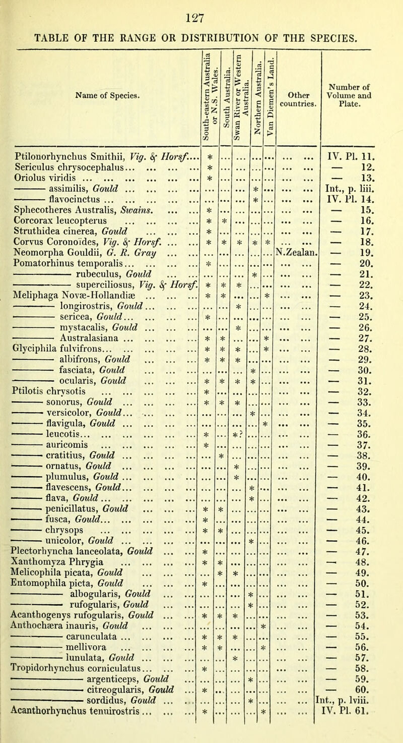TABLE OF THE RANGE OR DISTRIBUTION OF THE SPECIES. Name of Species. 1 South-eastern Australia or N.S. Wnlf*e j 1 1 1 Swan River or Western Australia. 1 Northern Australia. 1 Van Diemen’s Land. Other countries. Number of Volume and Plate. Ptilonorhynclius Smithii, Vig. Sf Hors/... * ... IV. PI. 11. Sericulus chrysocephalus * — 12. Oriolus viridis * — 13. assimilis, Gould * ... ... ... Int., p. liii. ■ flavocinctus * IV. PI. 14. Sphecotheres Australis, Swains * — 15. Corcorax leucopterus * * — 16. Struthidea cinerea, Gould * — 17. Corvus Coronoides, Vig. Horsf. * * * * * — 18. Neomorpha Goiddii, G. R. Gray N.Zealan. — 19 Pomatorhinus temporalis * — 20. rubeculus, Gould — 21 superciliosus, Vig. Sf Horsf. * * * — 22. Meliphaga Novse-Hollandiae * * ... * — 23. longirostris, Gould * — 24. • sericea, Gould * ... — 25. mystacalis, Gould * — 26. Australasiana * * * — 27. Glyciphila fulvifrons * * * * — 28. albifrons, Gould * * * — 29. fasciata, Gould * — 30. ocularis, Gould * * * * — 31. Ptilotis chrvsotis * — 32. sonorus, Gould * * * — 33. versicolor, Gould... * — 34. • flavigula, Gould * — 35. leucotis * *? — 36. auricomis * — 37. • cratitius, Gould * — 38. ornatus, Gould * — 39. plumulus, Gould * — 40. flavescens, Gould * — 41. flava, Gould * — 42. penicillatus, Gould * * — 43. fusca, Gould * — 44. ■ chrysops * * — 45. unicolor, Gould ... ... * — 46. Plectorhyncha lanceolata, Gould * — 47. Xantliomyza Phrygia * * — 48. Melicophila picata, Gould * * — 49. Entomophila picta, Gould * ... — 50. albogularis, Gould * — 51. — 52 Acanthogenys rufogularis, Gould * * * — 53. Anthocluera inauris, Gould * — 54. carunculata * * * — 55. — mellivora * * * — 56. lunulata, Gould * — 57. Tropidorhynchus corniculatus * — 58. ■ argenticeps, Gould * — 59. — 60. • sordidus, Gould * Int., p. lviii. Acanthorhynchus tenuirostris * * IV. PI. 61.