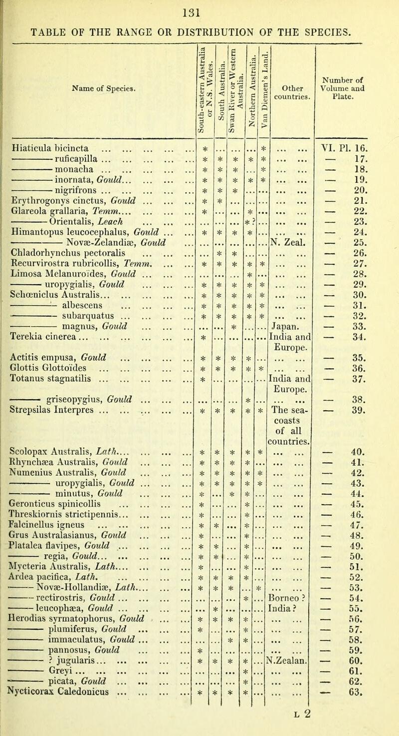 TABLE OF THE RANGE OR DISTRIBUTION OF THE SPECIES. Name of Species. Hiaticula bicincta ruficapilla monacha inornata, Gould nigrifrons Erythrogonys cinctus, Gould Glareola grallaria, Temm Orientalis, Leach Himantopus leucocephalus, Gould ... Novs-Zelandiae, Gould Chladorhvnchus pectorabs Recurvirostra rubricollis, Temm. ... Limosa Melanuroi'des, Gould uropygialis, Gould Schoeniclus Australis albescens subarquatus magnus, Gould Terekia cinerea Actitis empusa, Gould Glottis Glottoides Totanus stagnatilis griseopygius, Gould Strepsilas Interpres Scolopax Australis, Lath Rhynchaea Australis, Gould Numenius Australis, Gould uropygialis, Gould minutus, Gould Geronticus spinicollis Threskiornis strictipennis FalcineUus igneus Grus Australasianus, Gould Platalea flavipes, Gould regia, Gould Mycteria Australis, Lath Ardea pacifica, Lath Novae-IIollandiae, Lath rectirostris, Gould leucopbaea, Gould Herodias syrmatophorus, Gould pluraiferus, Gould immaculatus, Gould pannosus, Gould ? jugularis Greyi picata, Gould Nycticorax Caledonicus South-eastern Australia or N.S. Wales. i South Australia. 1 Swan River or Western Australia. Northern Australia. 1 Van Diemen’s Land. Other countries. Number of Volume and Plate. * * VI. PI. 16. * * * * * — 17. * * * * — 18. * * * * * — 19. * * * — 20. * * — 21. * * — 22. *? — 23. * * * * ... — 24. N. Zeal. — 25. * * — 26. * * * * * — 27. * — 28. * * * * * — 29. * * * * * — 30. * * * * * — 31. * * * * * — 32. * Japan. — 33. — 34. Europe. * * * * — 35. * * * * * — 36. * — 37. Europe. * — 38. * * * * * The sea- — 39. coasts of all countries. * * * * * — 40. * * * * — 41. * * * * * — 42. * * * * * — 43. * * * — 44. * * — 45. * * — 46. * * * — 47. * * — 48. * * * — 49. * * * — 50. * * — 51. * * * * — 52. * * * * — 53. * Borneo ? — 54. * India? — 55, * * * * — 56. * * — 57. * * — 58. * — 59. * * * * V.Zealan. — 60. ... * — 61. * — 62. * * * * — 63. L 2