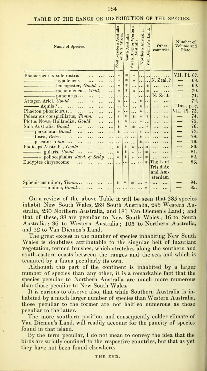 TABLE OF THE RANGE OR DISTRIBUTION OF THE SPECIES. Name of Species. 1 South-eastern Australia or N.S. Wales. | South Australia. 1 Swan River or Western Australia. | Northern Australia. 1 Van Diemen’s Land. Other countries. Number of Volume and Plate. Phalacrocorax sulcirostris * * * ... VII. PI. 67. hypoleucus * * * N. Zeal. ? — 68. leucogaster, Gould * * * — 69. melanoleucus, Vieill. * * * * — 70. punctatus N. Zeal. — 71. Attagen Ariel, Gould * * — 72. Aquila ? * Int., p. c. Phaeton phcenicurus * * VII. PI 73. Pelecanus conspieillatus, Temm * * * * * — 74. Plotus Novae-Hollandiae, Gould * * * — 75. Sula Australis, Gould * * * * — 76. personata, Gould * * — 77. fusca, Briss ... * ... — 78. piscator, Linn * — 79. Podiceps Australis, Gould * * * * — 80. gularis, Gould * * * * — 81. poliocephalus, Jard. Selby ... * * * * — 82. Eudyptes chrysocome * The I. of — 83. Tris.d’Ac. and Am- sterdam Spheniscus minor, Temm * * * * — 84. undina, Gould * 1 85. On a review of the above Table it will be seen that 385 species inhabit New South Wales, 289 South Australia, 243 Western Au- stralia, 230 Northern Australia, and 181 Van Diemen’s Land ; and that of these, 88 are peculiar to New South Wales; 16 to South Australia • 36 to Western Australia; 105 to Northern Australia, and 32 to Van Diemen’s Land. The great excess in the number of species inhabiting New South Wales is doubtless attributable to the singular belt of luxuriant vegetation, termed brushes, which stretches along the southern and south-eastern coasts between the ranges and the sea, and which is tenanted by a fauna peculiarly its own. Although this part of the continent is inhabited by a larger number of species than any other, it is a remarkable fact that the species peculiar to Northern Australia are much more numerous than those peculiar to New South Wales. It is curious to observe also, that while Southern Australia is in- habited by a much larger number of species than Western Australia, those peculiar to the former are not half so numerous as those peculiar to the latter. The more southern position, and consequently colder climate of Van Diemen’s Land, will readily account for the paucity of species found in that island. I5y the term peculiar, I do not mean to convey the idea that the birds are strictly confined to the respective countries, but that as yet they have not been found elsewhere. THE END.