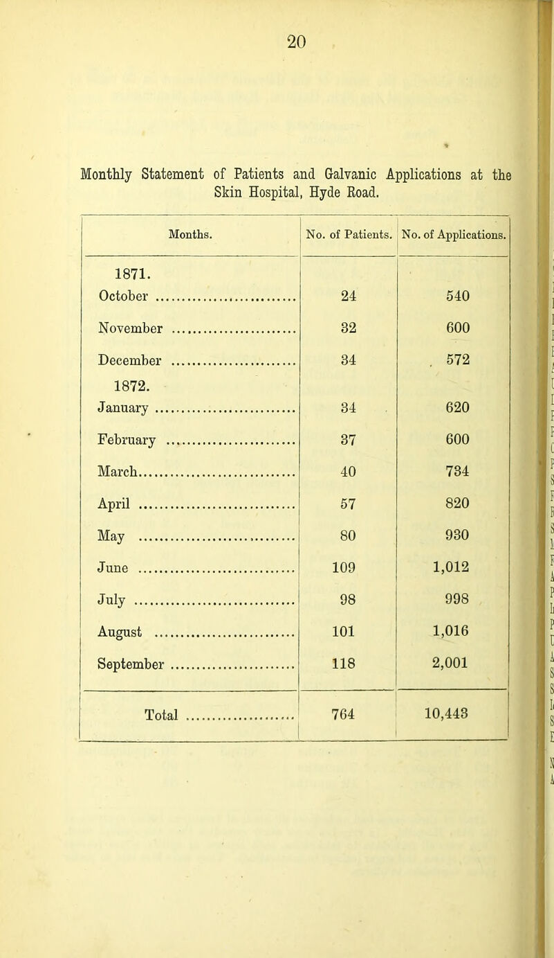 Monthly Statement of Patients and Galvanic Applications at the Skin Hospital, Hyde Koad. Months. No. of Patients. No. of Applications. 1871. October 24 540 November 32 600 December 34 572 1872. January 34 620 February 37 600 March 40 734 APi-il 57 820 May 80 930 June 109 1,012 July 98 998 August 101 1,016 September 118 2,001 Total 764 10,443 I