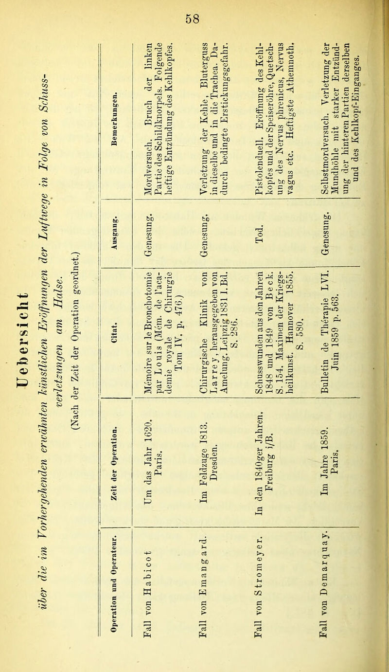 Ueb ersieht über die im Vorhergehenden erwähnten hünstlichen Eröffnungen der Luftivege in Folge von Schiiss- verletsiingen am Halse. (Nach der Zeit der Operation geordnet.) o o> ^ Ö ^ c <1> o ~ 2 § 2 ^ . ^ 172 ^ CJ CO 4^ ^ CO w o ud ^ .2 ^ CM .^3 bo c C3 O CQ rt 2 pf Q *=c II I PP 4G I • VJ - r2 ö ^ cq bc P ^ O ^ 4>a ■TP ö bo .S bD o ■^ P -l) M O ^ rP t: ^ ►2 ö ö o* . s CO bß n3 Ö :0 § se =S -S Wcg^§3 . > PM I—? I) M 3 ^ ^ Ö ^ .M H 3 ” o 2 '3S M 'S Ä bß bo o P ce P-i ^ P > bo P P O »H I C 03 ncJ 5 P rP . g ® O) P ^ T3 P <D bß 4j O ►5 M.S -3 ö t- 3 M pH O G G HH Qi J3 ^ -G s u QJ P ^ ^ 4-3 ;5 OQ 2 ^ § -'S to=> P P bß P P C5 p ü bo ^ r p ! rP O OSr P P • ^ O S 03 ^ P 05 03 .pH — .§ ^ I G G r-i G O ^ ^ t> pq H o , rä 'S QO C fcCM 5 3 N 00 p P-03 O) I • CO ip bOip o 00 3 > o »-5 P-i M P . U ^ p Jr, p nrJ O CO > p rf 03 p 'Tf* O 00 ^ 5 ^ P 00 cn bo >> ^ - § 2 p S Of-3<l P 00 rP ü 00 C/2 i“t . P P lO hP .2 g P PQ o 00 v^cq U G3 P 1-1 i-G {/2 P *r^ G V- bo ^ -> 3 m Ph P 1 § )g Q S:2 »-H O) Tp P P S a 03 P I—( Tp P p CU rP P w p o > bß p H CO p p qH p a p p p o P=H P P&4