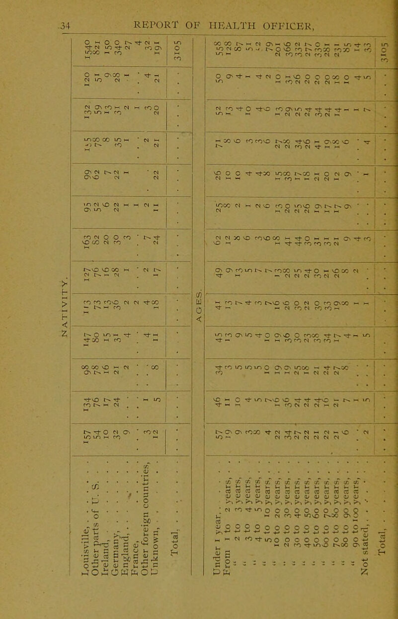 NATIVITY. O “-1 O O rj- CN •- 1000 -> co hi IO AGES. COCO tN ►- CN ON — vO CN 1^0*- — to rj- CO ^ w CN CO CO CN CO CN CN in O - On CO - ’ d* - ; 0 O' d* ~ dCNOVOOCOXO,t‘ci • (N Q\rOwN ^ fOO nuiH F) CN N COdO 'd’NO rOOMGrtTt-t-t-! uo H- ~ — ri (N CN CO CN — loco co m -h * m hh -5 N- ro . CN M — co vo co coo r^co d-vo cnoo o * ^r N- CN CN CO CN d H h • * ON M NN w ‘ CN On vO CN CN • O 0 O T ^00 loco SCO - O n O' 1 - M rc M « M N „ >n M \£) N *-i *-h CN «- On to CN — LOCO CN -> CN NO CO O L'GNO ONI^I^On ' * CN « Cl N Cl « h m • • • co <N O O co ’ d* vO X CN co . CN ‘ 0) N 50 O CO kO CO »- do H — - ON CO NO ^ ►-Tf-d-cocococN ; • NO NOOO h ‘ CN CM r—. — CM . — ON ON coin N N roco in Tt o - nOCOCN * * •d--1 — CN CN CN co Cl CN CO CO COO CN CN d X - Nh CO *-« - co d- co r^vo o o cn o co cnoo — ~ d — — CN CO CN co CO — • • ] N O iCi h -3* ' tJ- h-< d*X ^ CO . ~ LG co ON lo d- O CNvO O COCO -d- -- LO d* — « H to co CN CO co »- • CO 00 O — CN * 'CO ON CN . . d-roioioioo ON ON ioco — d- r^oo * * CO mmhWmCNNCN . drl • . ' -d-vo N' d- ' h iO CO ^ CN . # vC w C d l-o r^vo o d- d- d-vO ■— —■ lo d ~ « COCN N W H CN ; Nd-O N a * CO CN IOLO H CO . >- NON O' COX d-CN d-I^CN ~ CN ►- NO ‘ CN LO — CN CO CN CN CN CN CN . • Louisville, Other parts of U. S. . Ireland, Germany, England, . . . . v . . . France, Other foreign countries, Unknown, Total Under i year From i to 2 years, . . 2 to 3 years, 3 to 4 years, . “ 4 to 5 years, . . “ 5 to io years, . . “ io to 20 years, . .  2o to 30 years, . . “ 30 to 40 years, “ 40 to 50 years, . . “ 50 to 60 years, . . “ 60 to 70 years, . . “ 70 to 80 years, . . “ 80 to 90 years, . . “ 90 to 100 years, . . Not stated, Total,