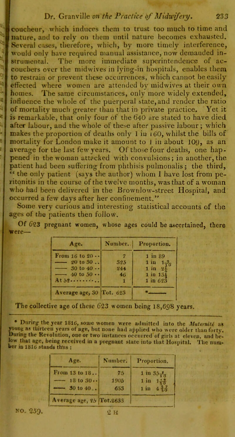 23 3 ■. 5, •■cl ]4 Cl c)' c;i !i. i; th < i. i t Dr. Granville on the Practice of Midwifery. couclieur, which induces them to trust too much to time and nature, and to rely on them until nature becomes exhausted. Several cases, therefore, which, by more timely interference, would only have required manual assistance, now demanded in- strumental. The more immediate superintendence of ac- coucbers over the midwives in lying-in hospitals, enables them to restrain or prevent these occurrences, which cannot be easily effected where women are attended by midwives at their own homes. The same circumstances, only more widely extended, influence the whole of the puerperal state,and render the ratio of mortality much greater than that in private practice. Yet it is remarkable, that only four of the b'40 are stated to have died after labour, and the whole of these after passive labour; which makes the proportion of deaths only 1 in i60, whilst the hills of mortality for London make it amount to I in about lOfl, as an average for the last few years. Of those four deaths, one hap- pened in the woman attacked with convulsions; in another, the patient had been suffering from phthisis pulmonalis; the third, “ the only patient (says the author) whom 1 have lost from pe- ritonitis in the course of the twelve months, was that of a woman who had been delivered in the Brownlow-street Hospital, and occurred a few days after her confinement.” Some verv curious and interesting statistical accounts of the ages of the patients then follow. Of 623 pregnant women, whose ages could be ascertained, there were— Age. Number. Proportion. From 16 to 20 • • 7 1 in 89 20 to 30 .. 325 1 in l-A 30 to 40 • • 244 1 m ill 40 to 50 • • 46 1 in 134 At 52 1 1 in 623 Average age, 30 Tot. 623 The collective age of these 623 w omen being 18,698 years. • During- the year 1816, some women were admitted into the Maternity as young as thirteen years of age, but none had applied who were older than forty. During the Revolution, one or two instances occurred of girls at eleven, and be- low that age, being received in a pregnant slate into that Hospital. The num- ber in 1816 stands thus : Age. Number. Proportion. From 13 to 18 .. 75 1 in Sb-f, 18 to 30 •• 1906 30 to 40 .. 653 1 in 4 Average age, 25 Tot.263:1 2 H no. 259.