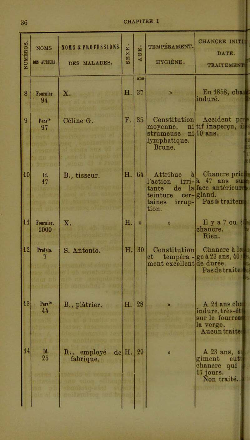 NUMÉROS. NOMS DIS iUTEURS. NOMS & PROFESSIONS DES MALADES. SEXE. AGE. TEMPÉRAMENT. HYGIÈNE. CHANCRE INITI DATE. TRAITEMENT - ' 1 î ans 8 Fonrnier 94 X. H. 37 » En 1858, cha induré. 9 Pers1* 97 Céline G. F. 35 Constitution moyenne, ni strumeuse ni lymphatique. Brune. Accident pr tif inaperçu, i 10 ans. K 1 10 Id. 17 B., tisseur. H. 64 Attribue à l’action irri- tante de la teinture cer- taines irrup- tion. Chancre prii à 47 ans su face antérieur gland. Pas de traiten • K 11 Fournier. 1000 X. H. i) » Il y a 7 ou i chancre. Rien. |r 12 Profeta. 7 S. Antonio. H. 30 Constitution et tempéra - ment excellent Chancre à la geà23 ans, 40; de durée. Pas de traite: Ksi 13 Pers1* 44 B., plâtrier. H. 28 » A 21 ans ch: induré, très-ét! sur le fourreai la verge. Aucun traite i 14 ld. 25 R., employé de fabrique. H. 29 J) A 23 ans, a giment eut: chancre qui 17 jours. Non traité, j