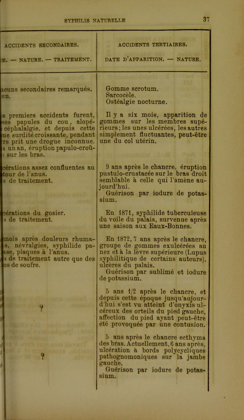 ACCIDENTS SECONDAIRES. ACCIDENTS TERTIAIRES. E. — NATURE. — TRAITEMENT. DATE D’APPARITION. — NATURE. îcuns secondaires remarqués, en. Gomme scrotum. Sarcocèle. Ostéalgie nocturne. s premiers accidents furent, ses papules du cou, alopé- céphalalgie, et depuis cette rue surdité croissante, pendant rs prit une drogue inconnue, a un an, éruption papulo-croû- j sur les bras. Il y a six mois, apparition de gommes sur les membres supé- rieurs ; les unes ulcérées, les autres simplement fluctuantes, peut-être une du col utérin. cérations assez confluentes au tour de l’anus, s de traitement. 9 ans après le chancre, éruption pustulo-crustacée sur le bras droit semblable à celle qui l’amène au- jourd’hui. Guérison par iodure de potas- sium. aérations du gosier. 3 de traitement. En 1871, syphilide tuberculeuse du voile du palais, survenue après une saison aux Eaux-Bonnes. mois après douleurs rhuma- s, névralgies, syphilide pa- ise, plaques à l’anus. 3 de traitement autre que des es de soufre. En 1872, 7 ans après le chancre, groupe de gommes exulcérées au nez et à la levre supérieure (Lupus syphilitique de certains auteurs), ulcères du palais. Guérison par sublimé et iodure de potassium. ? 5 ans 1/2 après le chancre, et depuis cette époque jusqu’aujour- d’hui s’est vu atteint d’onyxis ul- céreux des orteils du pied gauche, affection du pied ayant peut-être été provoquée par une contusion. i jJ ? i 5 ans après le chancre ecthyma des bras. Actuellement, 6 ans après, ulcération à bords polycycliques pathognomoniques sur la jambe gauche. Guérison par iodure de potas- sium.