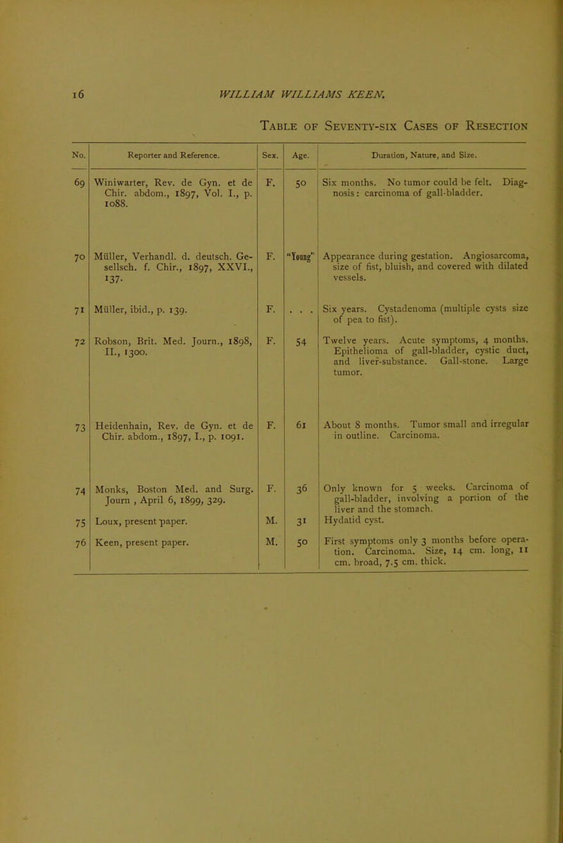 Table of Seventy-six Cases of Resection No. Reporter and Reference. Sex. Age. Duration, Nature, and Size. 69 Winiwarter, Rev. de Gyn. et de Chir. abdom., 1897, Vol. I., p. 1088. F. 5° Six months. No tumor could be felt. Diag- nosis : carcinoma of gall-bladder. 70 Miiller, Verhandl. d. deutsch. Ge- sellsch. f. Chir., 1897, XXVI., 137- F. “Young” Appearance during gestation. Angiosarcoma, size of fist, bluish, and covered with dilated vessels. 71 Miiller, ibid., p. 139. F. . . . Six years. Cystadenoma (multiple cysts size of pea to fist). 72 Robson, Brit. Med. Journ., 1898, II., 1300. F. 54 Twelve years. Acute symptoms, 4 months. Epithelioma of gall-bladder, cystic duct, and liver-substance. Gall-stone. Large tumor. 73 Heidenhain, Rev. de Gyn. et de Chir. abdom., 1897, I., p. 1091. F. 61 About S months. Tumor small and irregular in outline. Carcinoma. 74 Monks, Boston Med. and Surg. Journ , April 6, 1899, 329. F. 36 Only known for 5 weeks. Carcinoma of gall-bladder, involving a portion of the liver and the stomach. 75 Loux, present paper. M. 3i Hydatid cyst. 76 Keen, present paper. M. 5o First symptoms only 3 months before opera- tion. Carcinoma. Size, 14 cm. long, II cm. broad, 7-5 cm- thick.